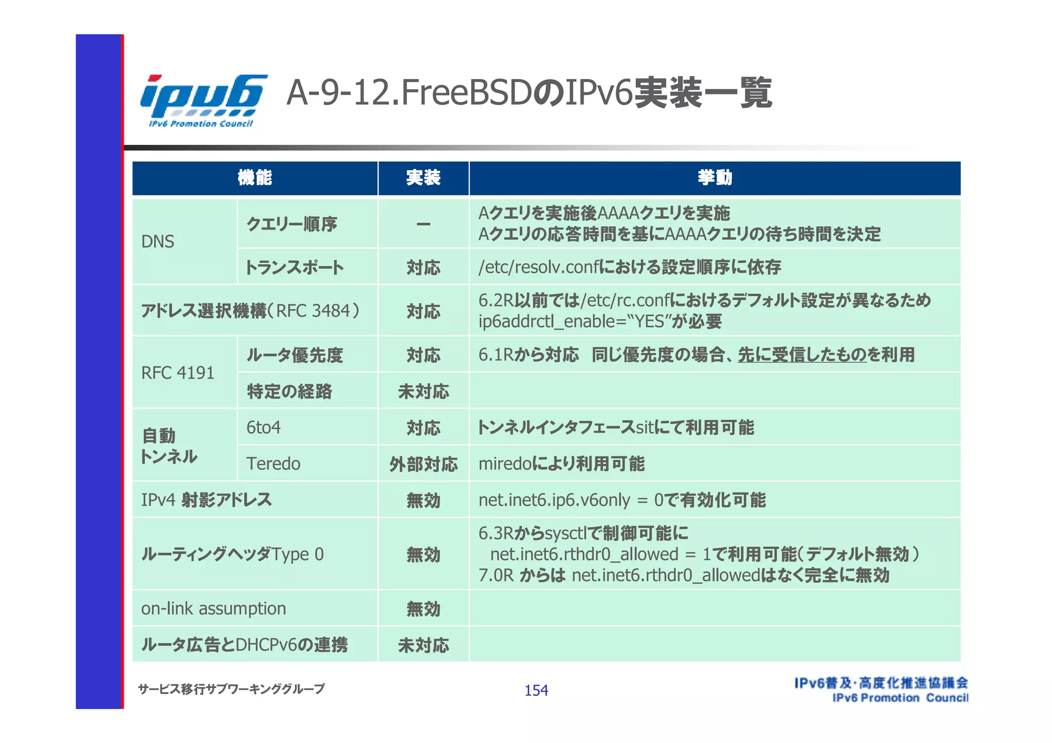 A-9-12.FreeBSDのIPv6実装一覧

           機能             実装                          挙動

                                Aクエリを実施後AAAAクエリを実施
             クエリー順序        ー
DNS                             Aクエリの応答時間を基にAAAAクエリの待ち時間を決定
             トランスポート      対応    /etc/resolv.confにおける設定順序に依存
                                6.2R以前では/etc/rc.confにおけるデフォルト設定が異なるため
アドレス選択機構（RFC 3484）        対応
                                ip6addrctl_enable=“YES”が必要
             ルータ優先度       対応    6.1Rから対応 同じ優先度の場合、先に受信したものを利用
RFC 4191
             特定の経路        未対応

自動           6to4         対応    トンネルインタフェースsitにて利用可能
トンネル         Teredo      外部対応   miredoにより利用可能

IPv4 射影アドレス               無効    net.inet6.ip6.v6only = 0で有効化可能
                                6.3Rからsysctlで制御可能に
ルーティングヘッダType 0           無効     net.inet6.rthdr0_allowed = 1で利用可能（デフォルト無効）
                                7.0R からは net.inet6.rthdr0_allowedはなく完全に無効
on-link assumption        無効

ルータ広告とDHCPv6の連携           未対応

サービス移行サブワーキンググループ                   154
 