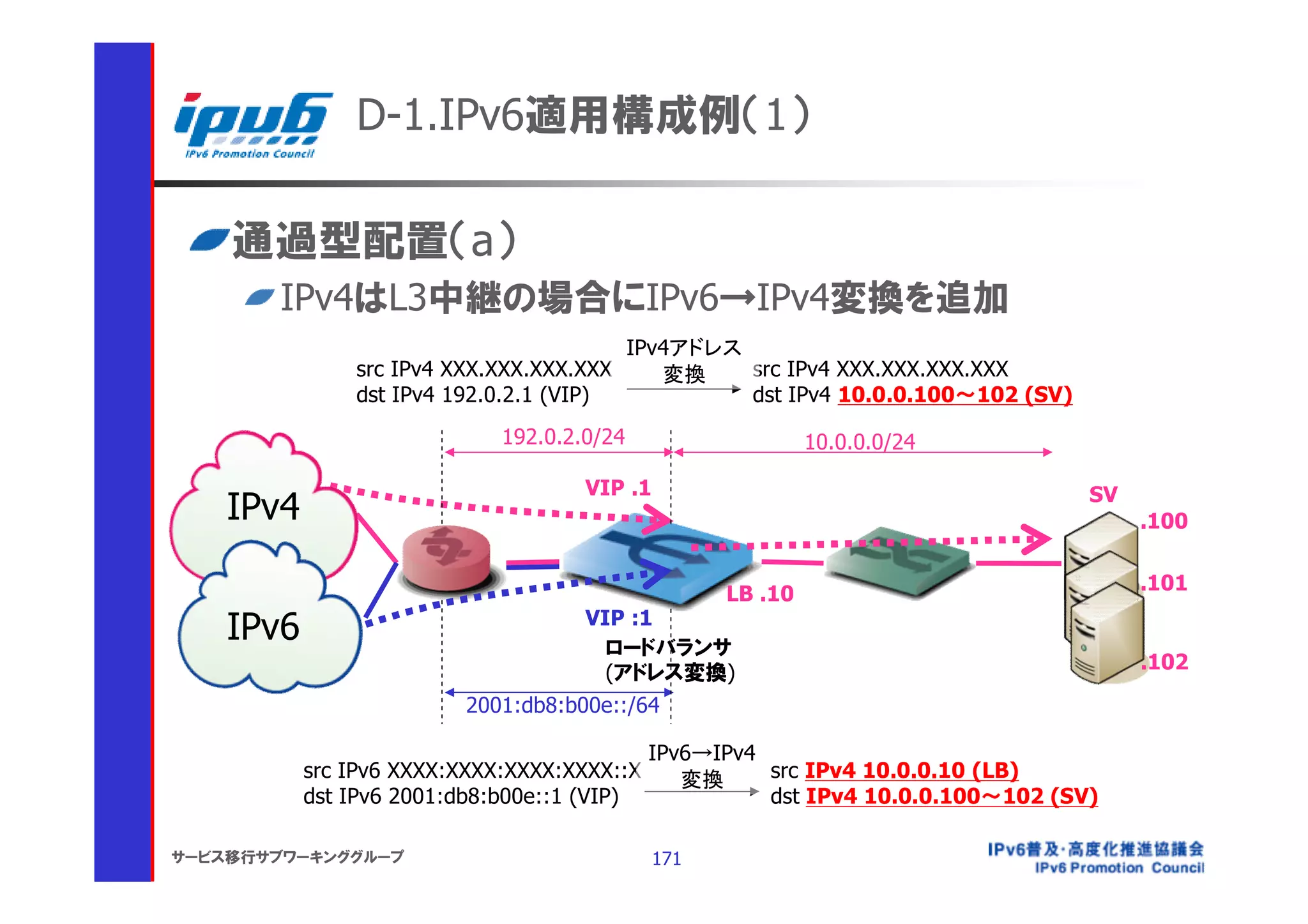 D-1.IPv6適用構成例（1）

    通過型配置（a）
       IPv4はL3中継の場合にIPv6→IPv4変換を追加
                                            IPv4アドレス
               src IPv4 XXX.XXX.XXX.XXX        変換    src IPv4 XXX.XXX.XXX.XXX
               dst IPv4 192.0.2.1 (VIP)              dst IPv4 10.0.0.100～102 (SV)
                             192.0.2.0/24                    10.0.0.0/24

                                     VIP .1                                         SV
    IPv4                                                                                 .100

                                                                                         .101
                                                    LB .10
    IPv6                             VIP :1
                                       ロードバランサ
                                       (アドレス変換)                                          .102

                         2001:db8:b00e::/64

                                             IPv6→IPv4
           src IPv6 XXXX:XXXX:XXXX:XXXX::X      変換     src IPv4 10.0.0.10 (LB)
           dst IPv6 2001:db8:b00e::1 (VIP)             dst IPv4 10.0.0.100～102 (SV)

サービス移行サブワーキンググループ                             171
 