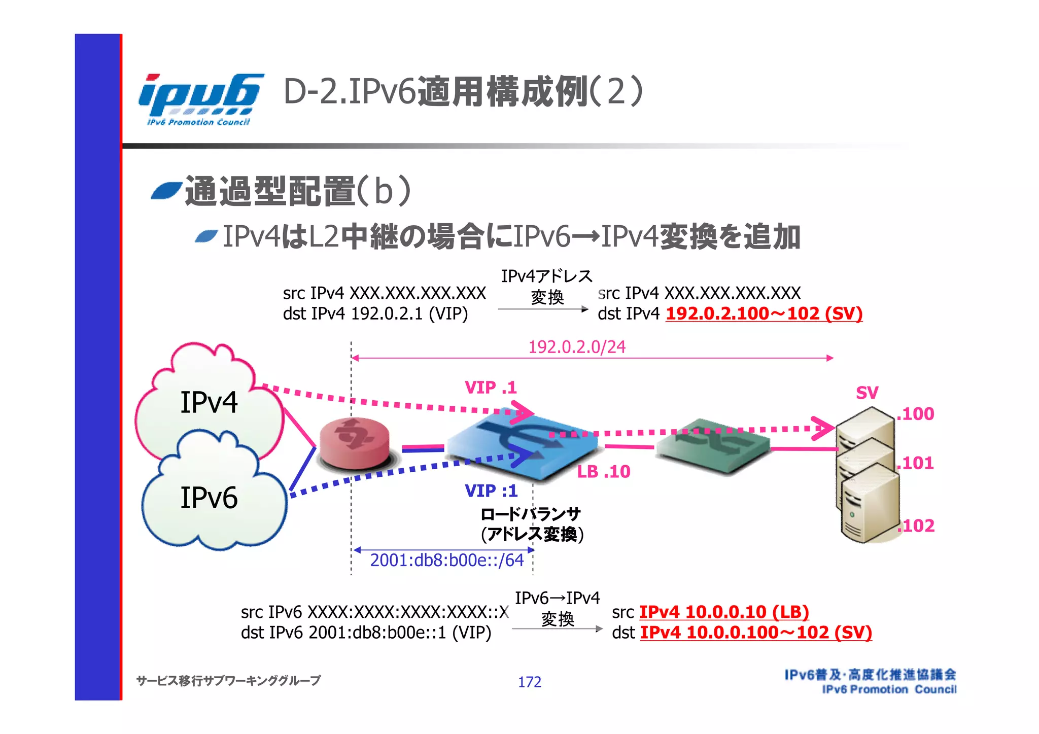 D-2.IPv6適用構成例（2）

    通過型配置（b）
       IPv4はL2中継の場合にIPv6→IPv4変換を追加
                                          IPv4アドレス
               src IPv4 XXX.XXX.XXX.XXX      変換    src IPv4 XXX.XXX.XXX.XXX
               dst IPv4 192.0.2.1 (VIP)            dst IPv4 192.0.2.100～102 (SV)
                                              192.0.2.0/24

                                    VIP .1                                       SV
    IPv4                                                                              .100

                                                                                      .101
                                                   LB .10
    IPv6                            VIP :1
                                      ロードバランサ
                                      (アドレス変換)                                        .102

                         2001:db8:b00e::/64

                                             IPv6→IPv4
           src IPv6 XXXX:XXXX:XXXX:XXXX::X      変換     src IPv4 10.0.0.10 (LB)
           dst IPv6 2001:db8:b00e::1 (VIP)             dst IPv4 10.0.0.100～102 (SV)

サービス移行サブワーキンググループ                            172
 