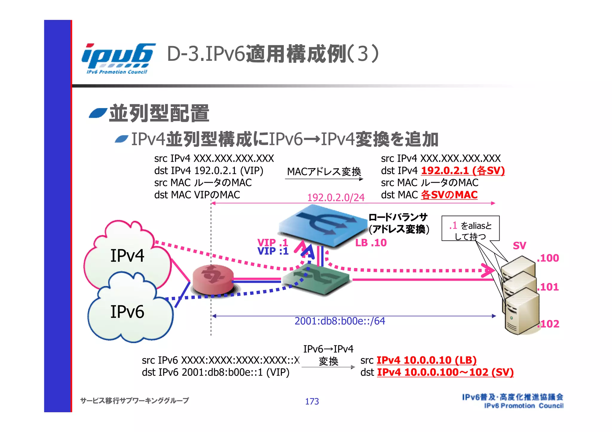 D-3.IPv6適用構成例（3）

    並列型配置
       IPv4並列型構成にIPv6→IPv4変換を追加
           src IPv4 XXX.XXX.XXX.XXX                      src IPv4 XXX.XXX.XXX.XXX
           dst IPv4 192.0.2.1 (VIP)   MACアドレス変換          dst IPv4 192.0.2.1 (各SV)
           src MAC ルータのMAC                               src MAC ルータのMAC
           dst MAC VIPのMAC                192.0.2.0/24   dst MAC 各SVのMAC

                                                      ロードバランサ
                                                      (アドレス変換)        .1 をaliasと
                                                                      .1を aliasと
                                                                       して持つ
                                                                       して持つ
                               VIP .1               LB .10                          SV
    IPv4                       VIP :1
                                                                                         .100

                                                                                         .101

    IPv6                                2001:db8:b00e::/64                               .102

                                         IPv6→IPv4
         src IPv6 XXXX:XXXX:XXXX:XXXX::X    変換     src IPv4 10.0.0.10 (LB)
         dst IPv6 2001:db8:b00e::1 (VIP)           dst IPv4 10.0.0.100～102 (SV)

サービス移行サブワーキンググループ                         173
 
