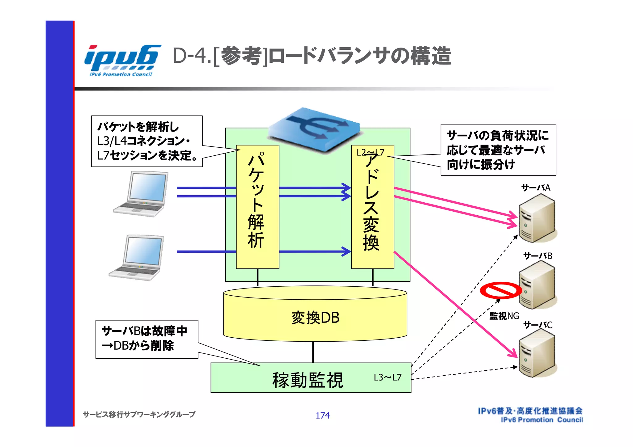 D-4.[参考]ロードバランサの構造


  パケットを解析し
  L3/L4コネクション・                                 サーバの負荷状況に
                    パ              ア
                                 L2～L7         応じて最適なサーバ
  L7セッションを決定。
                    ケ              ド           向けに振分け
                    ッ              レ
                    ト              ス                     サーバA

                    解              変
                    析              換
                                                         サーバB




                         変換DB                     監視NG
                                                         サーバC
  サーバBは故障中
  →DBから削除


                        稼動監視           L3～L7



サービス移行サブワーキンググループ          174
 