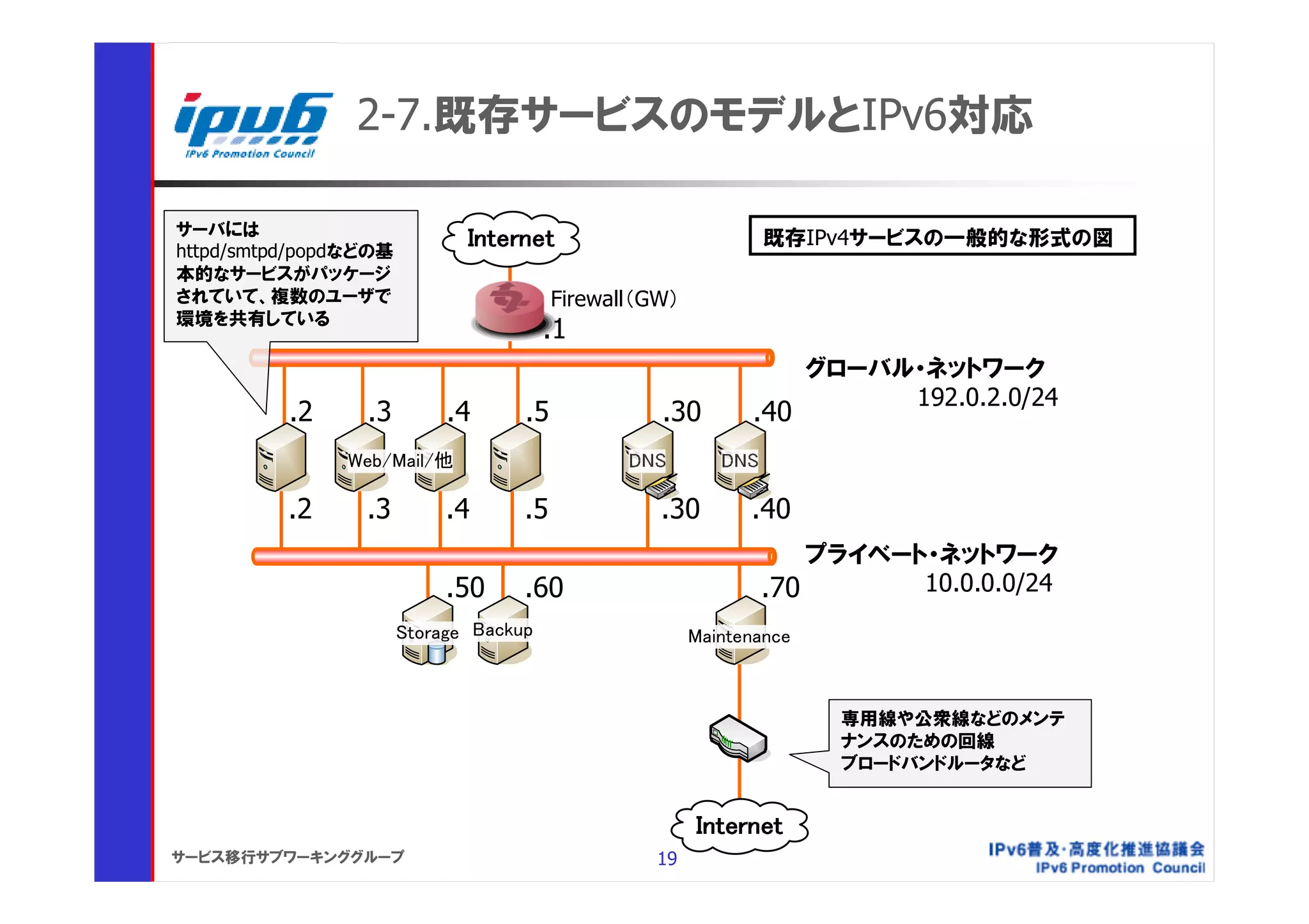 2-7.既存サービスのモデルとIPv6対応

サーバには                                                           既存IPv4サービスの一般的な形式の図
httpd/smtpd/popdなどの基
本的なサービスがパッケージ
されていて、複数のユーザで                            Firewall（GW）
環境を共有している
                                        .1
                                                                      グローバル・ネットワーク
                                                                           192.0.2.0/24
          .2     .3         .4      .5             .30        .40
               Web/Mail/他

          .2     .3         .4      .5             .30        .40
                                                                   プライベート・ネットワーク
                            .50     .60                        .70       10.0.0.0/24
                       Storage Backup                   Maintenance



                                                                        専用線や公衆線などのメンテ
                                                                        ナンスのための回線
                                                                        ブロードバンドルータなど



サービス移行サブワーキンググループ                                 19
 