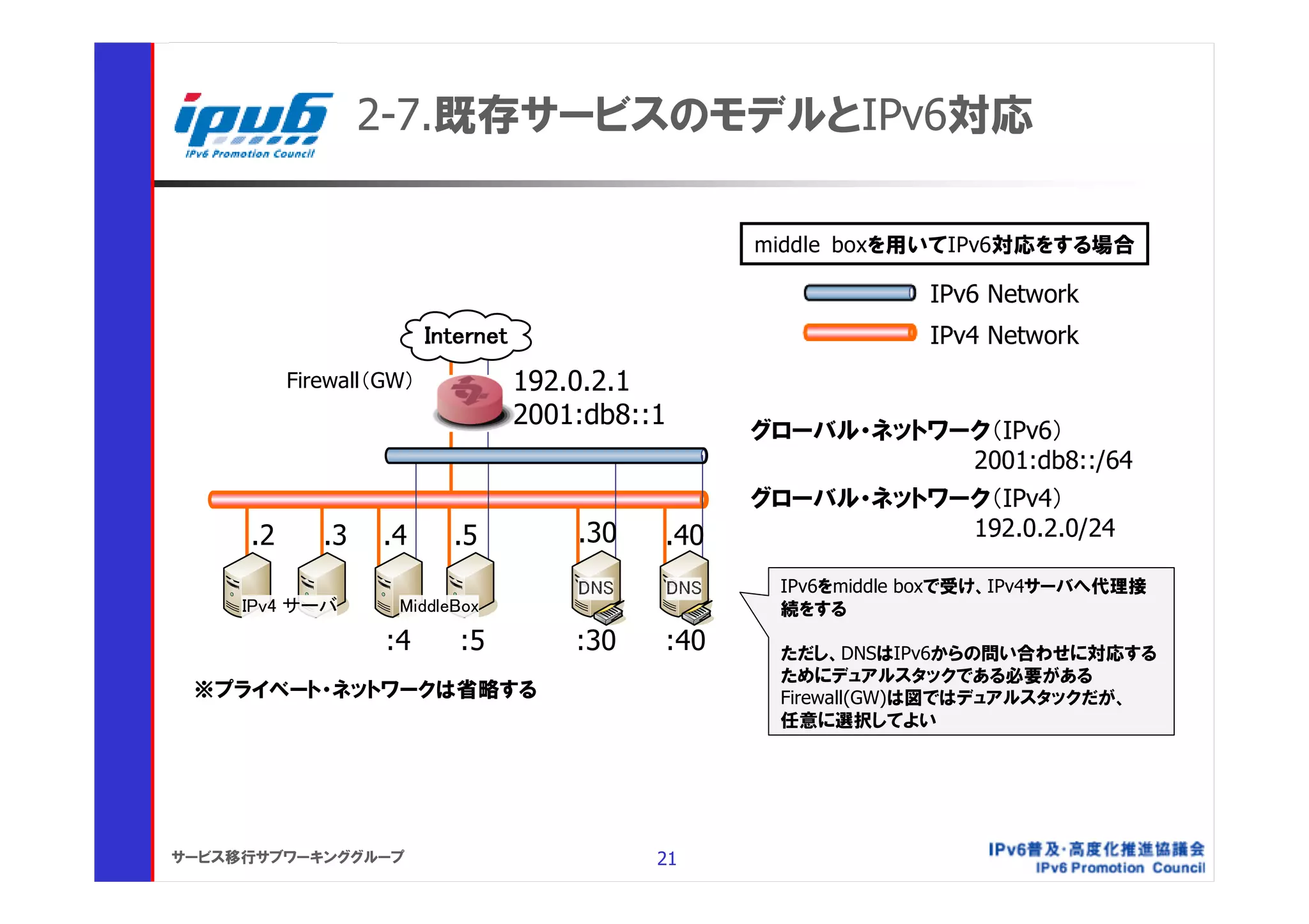 2-7.既存サービスのモデルとIPv6対応

                                                middle boxを用いてIPv6対応をする場合

                                                             IPv6 Network
                                                             IPv4 Network
          Firewall（GW）          192.0.2.1
                                2001:db8::1
                                                グローバル・ネットワーク（IPv6）
                                                           2001:db8::/64
                                                グローバル・ネットワーク（IPv4）
     .2      .3    .4     .5        .30   .40              192.0.2.0/24

                                                 IPv6をmiddle boxで受け、IPv4サーバへ代理接
     IPv4 サーバ       MiddleBox                    続をする
                   :4     :5        :30   :40    ただし、DNSはIPv6からの問い合わせに対応する
                                                 ためにデュアルスタックである必要がある
 ※プライベート・ネットワークは省略する                             Firewall(GW)は図ではデュアルスタックだが、
                                                 任意に選択してよい




サービス移行サブワーキンググループ                         21
 