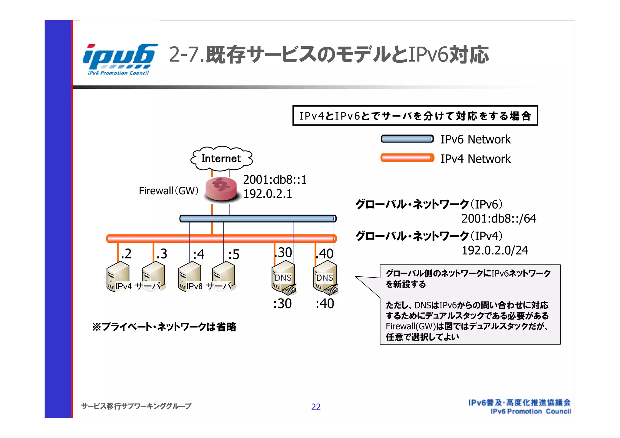 2-7.既存サービスのモデルとIPv6対応

                                           IPv4とIPv6とでサーバを分けて対応をする場合

                                                                IPv6 Network
                                                                IPv4 Network
                                2001:db8::1
           Firewall（GW）         192.0.2.1
                                                    グローバル・ネットワーク（IPv6）
                                                               2001:db8::/64
                                                    グローバル・ネットワーク（IPv4）
      .2      .3     :4    :5        .30      .40              192.0.2.0/24
                                                        グローバル側のネットワークにIPv6ネットワーク
     IPv4 サーバ       IPv6 サーバ                            を新設する

                                     :30      :40       ただし、DNSはIPv6からの問い合わせに対応
                                                        するためにデュアルスタックである必要がある
 ※プライベート・ネットワークは省略                                      Firewall(GW)は図ではデュアルスタックだが、
                                                        任意で選択してよい




サービス移行サブワーキンググループ                             22
 