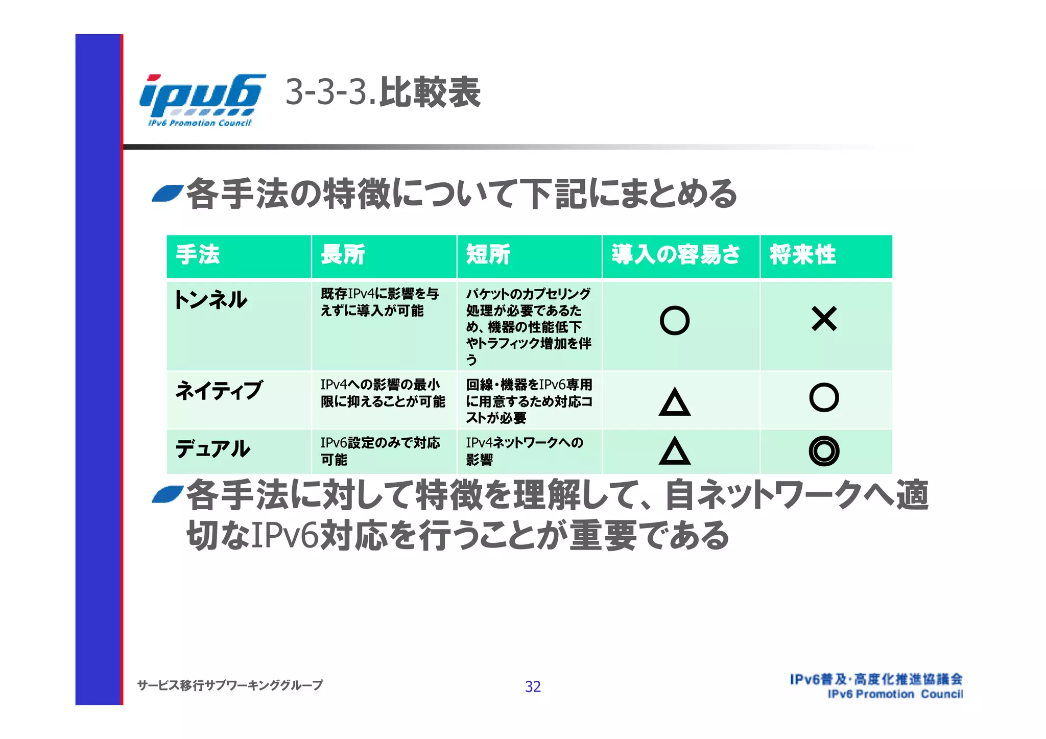 3-3-3.比較表

    各手法の特徴について下記にまとめる
   手法           長所            短所             導入の容易さ   将来性
                既存IPv4に影響を与   パケットのカプセリング
   トンネル         えずに導入が可能      処理が必要であるた
                              め、機器の性能低下
                              やトラフィック増加を伴
                                               ○       ×
                              う
                IPv4への影響の最小   回線・機器をIPv6専用
   ネイティブ
                    △  ○
                限に抑えることが可能    に用意するため対応コ
                              ストが必要

   デュアル         可能  △  ◎
                IPv6設定のみで対応   IPv4ネットワークへの
                              影響


   各手法に対して特徴を理解して、自ネットワークへ適
   切なIPv6対応を行うことが重要である



サービス移行サブワーキンググループ                   32
 