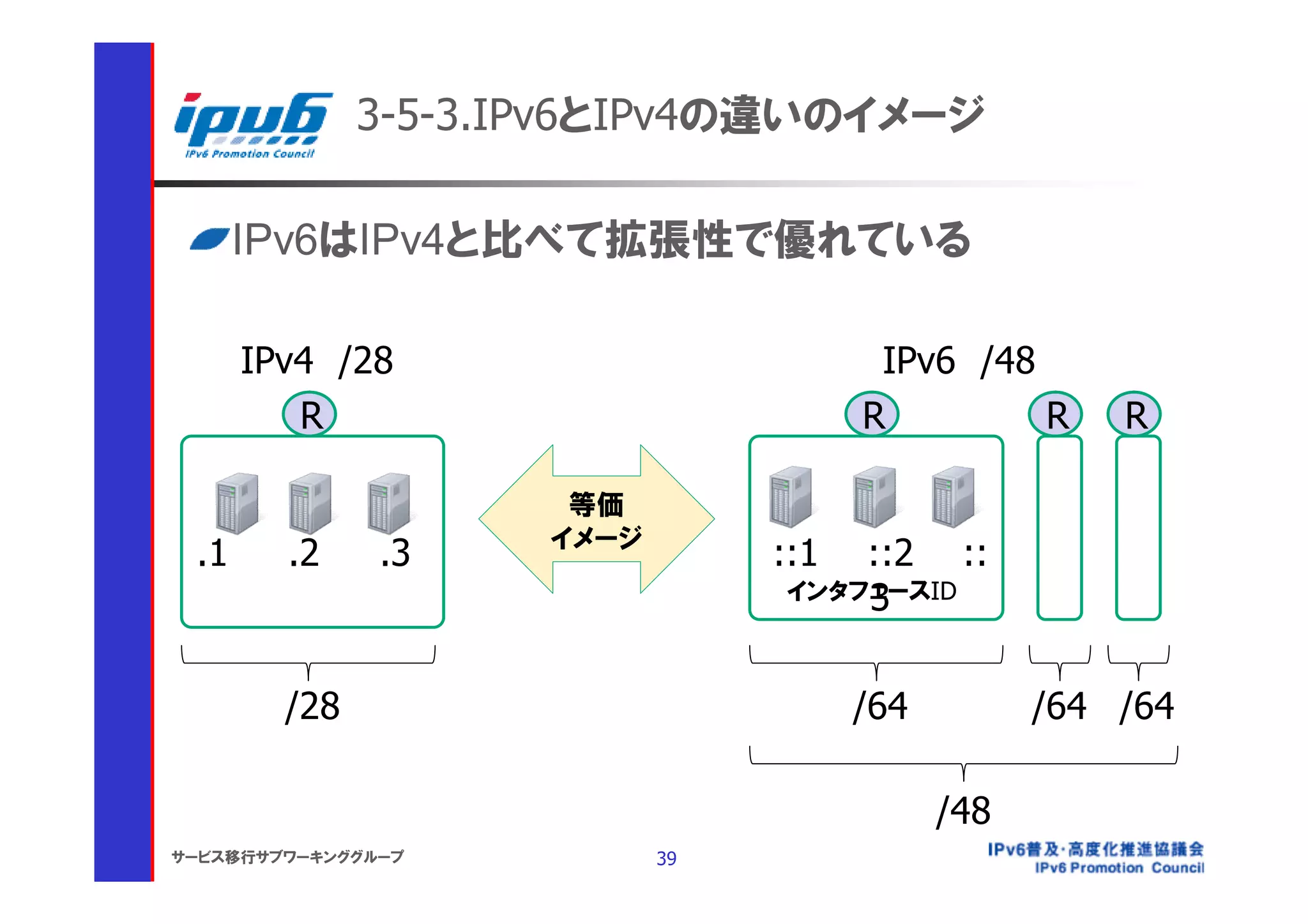 3-5-3.IPv6とIPv4の違いのイメージ

      IPv6はIPv4と比べて拡張性で優れている

      IPv4 /28                          IPv6 /48
         R                             R         R     R

                      等価
                     イメージ
 .1     .2     .3                ::1 ::2 ::
                                     3
                                 インタフェースID



        /28                            /64         /64 /64

                                             /48
サービス移行サブワーキンググループ           39
 