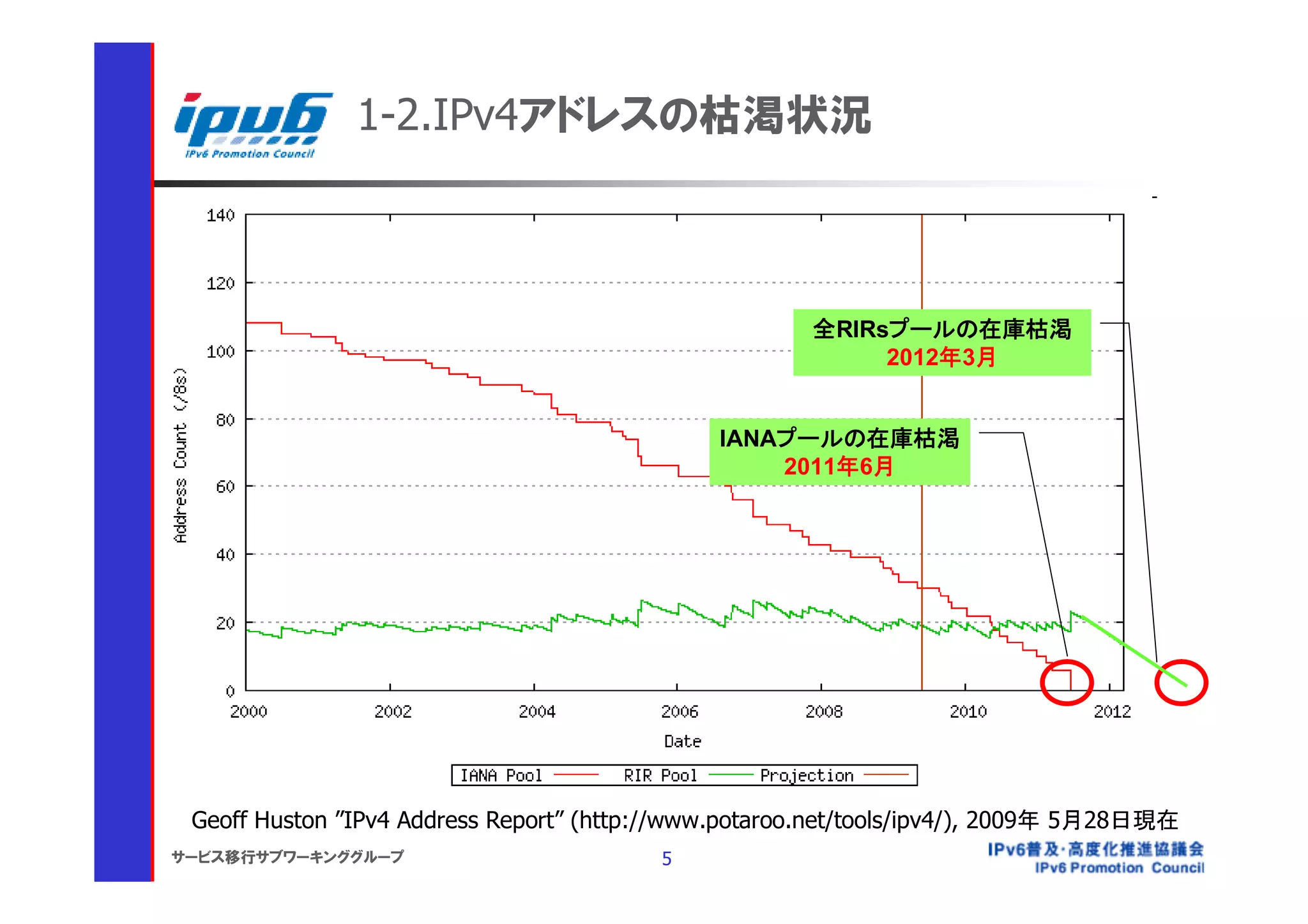 1-2.IPv4アドレスの枯渇状況



                                                       全RIRsプールの在庫枯渇
                                                            2012年3月


                                              IANAプールの在庫枯渇
                                                  2011年6月




 Geoff Huston ”IPv4 Address Report” (http://www.potaroo.net/tools/ipv4/), 2009年 5月28日現在
サービス移行サブワーキンググループ                        5
 