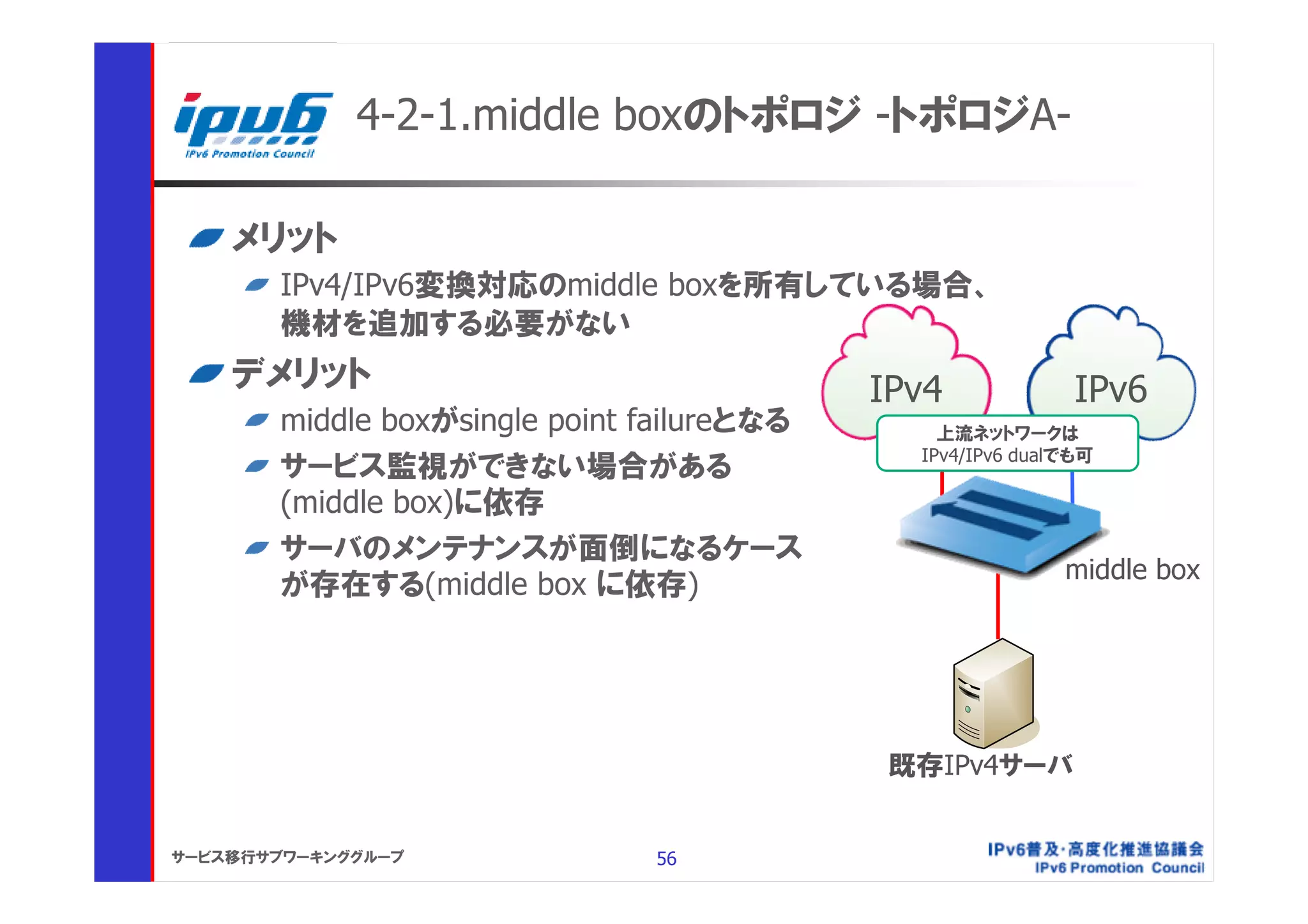 4-2-1.middle boxのトポロジ -トポロジA-

    メリット
       IPv4/IPv6変換対応のmiddle boxを所有している場合、
       機材を追加する必要がない
    デメリット                                   IPv4             IPv6
       middle boxがsingle point failureとなる       上流ネットワークは
                                              IPv4/IPv6 dualでも可
       サービス監視ができない場合がある
       (middle box)に依存
       サーバのメンテナンスが面倒になるケース
                                                            middle box
       が存在する(middle box に依存)




                                             既存IPv4サーバ


サービス移行サブワーキンググループ              56
 