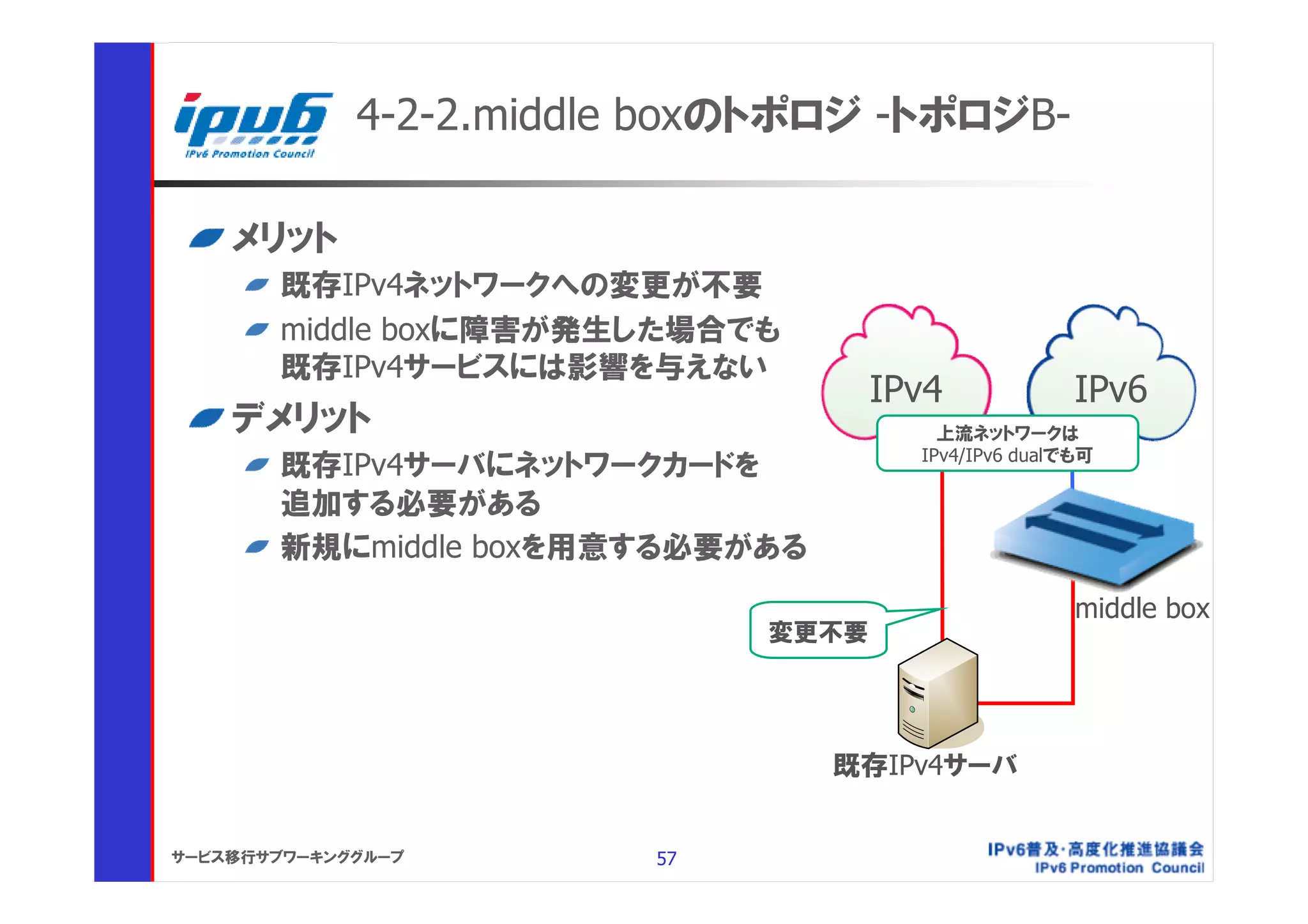 4-2-2.middle boxのトポロジ -トポロジB-

    メリット
       既存IPv4ネットワークへの変更が不要
       middle boxに障害が発生した場合でも
       既存IPv4サービスには影響を与えない
                                     IPv4             IPv6
    デメリット                                上流ネットワークは
                                       IPv4/IPv6 dualでも可
       既存IPv4サーバにネットワークカードを
       追加する必要がある
       新規にmiddle boxを用意する必要がある
                                                      middle box
                              変更不要




                                 既存IPv4サーバ


サービス移行サブワーキンググループ        57
 