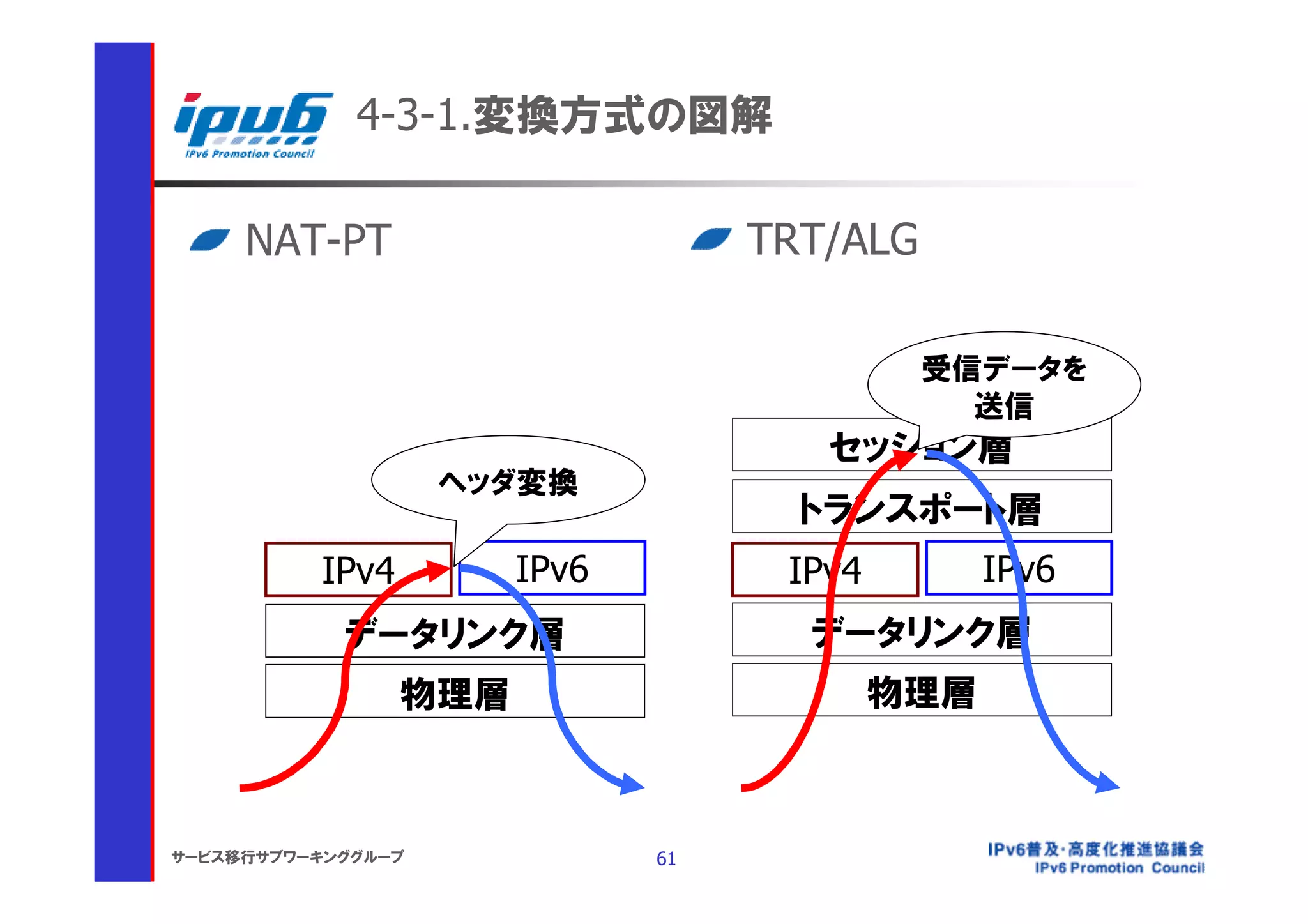 4-3-1.変換方式の図解

     NAT-PT                        TRT/ALG

                                             受信データを
                                               送信
                                      セッション層
                    ヘッダ変換
                                     トランスポート層
          IPv4         IPv6         IPv4         IPv6
            データリンク層                  データリンク層
                 物理層                       物理層



サービス移行サブワーキンググループ             61
 