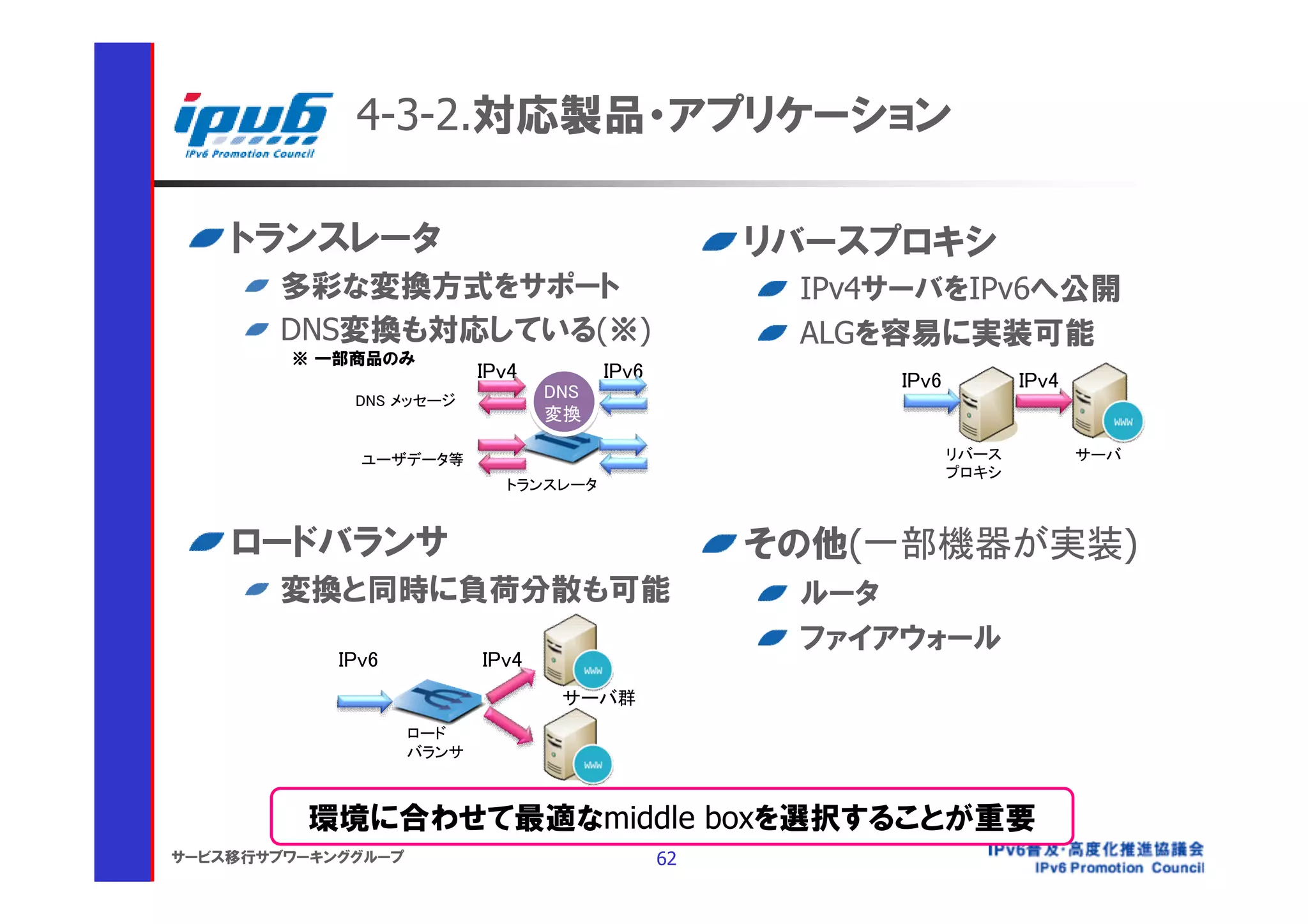 4-3-2.対応製品・アプリケーション

    トランスレータ                                         リバースプロキシ
       多彩な変換方式をサポート                                  IPv4サーバをIPv6へ公開
       DNS変換も対応している(※)                               ALGを容易に実装可能
        ※ 一部商品のみ
                           IPv4         IPv6             IPv6          IPv4
             DNS メッセージ
                                  DNS
                                  変換

              ユーザデータ等                                           リバース          サーバ
                                                                プロキシ
                             トランスレータ



    ロードバランサ                                         その他(一部機器が実装)
       変換と同時に負荷分散も可能                                 ルータ
                                                     ファイアウォール
            IPv6           IPv4
                                   サーバ群
                    ロード
                    バランサ



         環境に合わせて最適なmiddle boxを選択することが重要
サービス移行サブワーキンググループ                              62
 