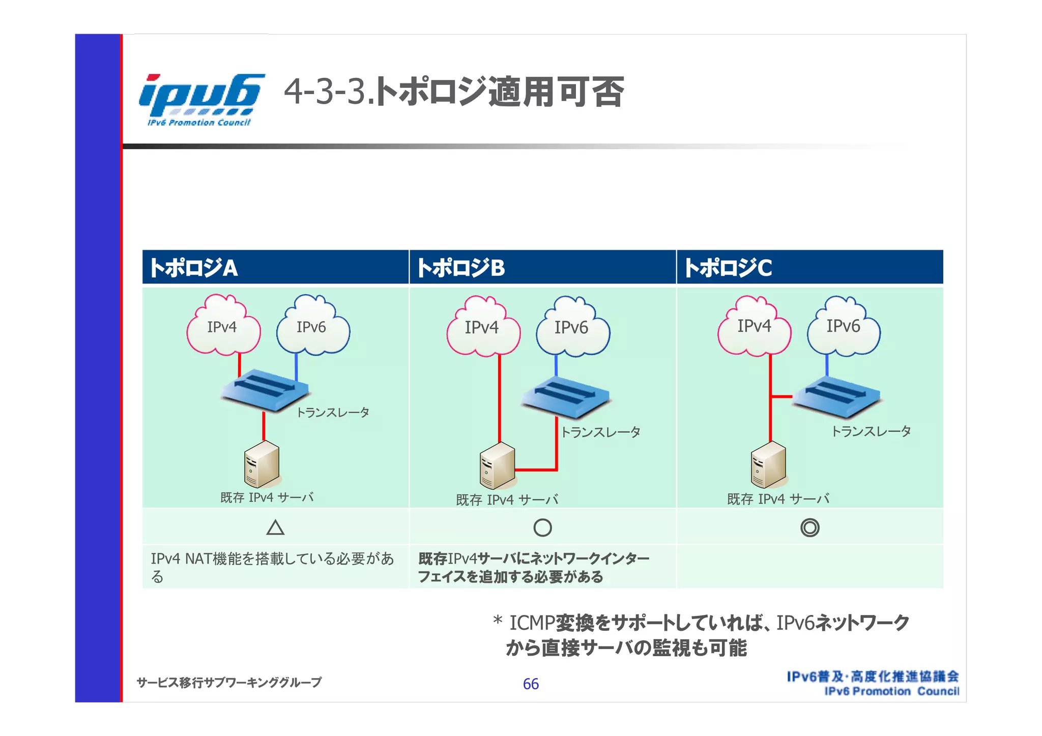 4-3-3.トポロジ適用可否



 トポロジA                     トポロジB                      トポロジC

      IPv4       IPv6          IPv4        IPv6          IPv4       IPv6



                 トランスレータ
                                            トランスレータ                   トランスレータ



       既存 IPv4 サーバ            既存 IPv4 サーバ               既存 IPv4 サーバ

             △                         ○                        ◎
 IPv4 NAT機能を搭載している必要があ     既存IPv4サーバにネットワークインター
 る                         フェイスを追加する必要がある


                                  * ICMP変換をサポートしていれば、IPv6ネットワーク
                                   から直接サーバの監視も可能
サービス移行サブワーキンググループ                     66
 