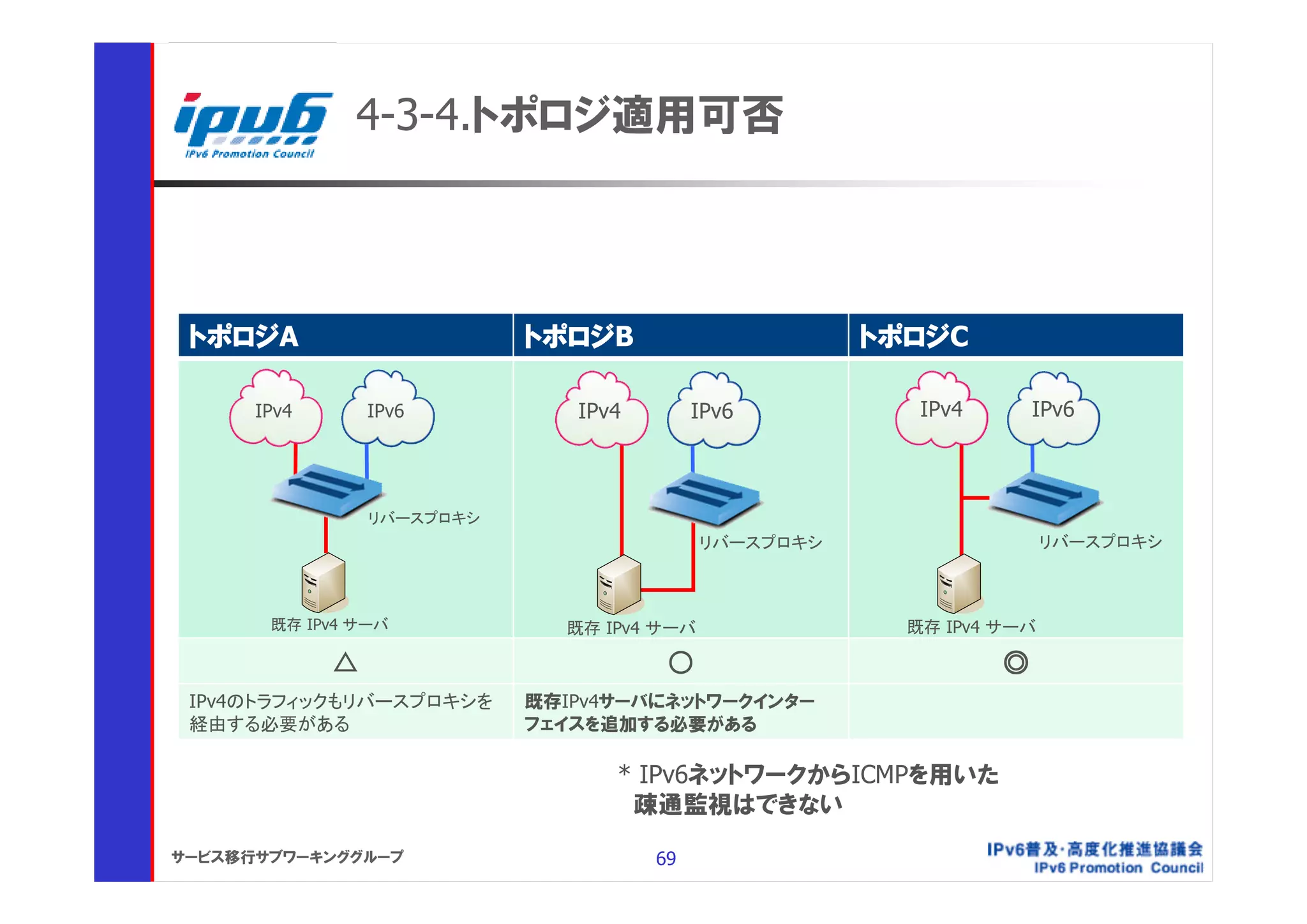 4-3-4.トポロジ適用可否



 トポロジA                      トポロジB                      トポロジC

      IPv4       IPv6          IPv4        IPv6           IPv4       IPv6



                 リバースプロキシ
                                            リバースプロキシ                   リバースプロキシ



       既存 IPv4 サーバ            既存 IPv4 サーバ                既存 IPv4 サーバ

             △                         ○                         ◎
 IPv4のトラフィックもリバースプロキシを      既存IPv4サーバにネットワークインター
 経由する必要がある                  フェイスを追加する必要がある

                                  * IPv6ネットワークからICMPを用いた
                                   疎通監視はできない
サービス移行サブワーキンググループ                     69
 