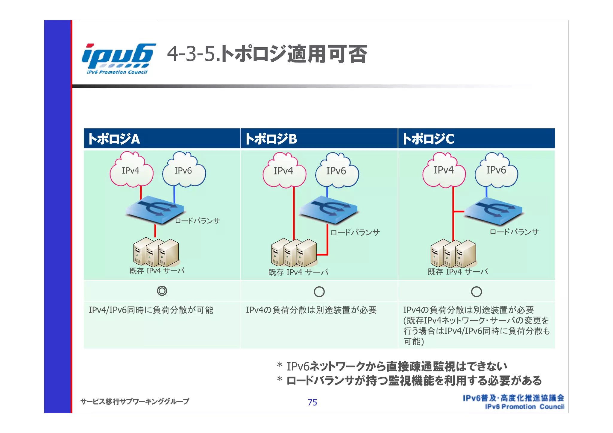 4-3-5.トポロジ適用可否



 トポロジA                     トポロジB                     トポロジC

      IPv4       IPv6         IPv4        IPv6           IPv4       IPv6



                 ロードバランサ
                                           ロードバランサ                    ロードバランサ



       既存 IPv4 サーバ           既存 IPv4 サーバ                既存 IPv4 サーバ

             ◎                        ○                         ○
 IPv4/IPv6同時に負荷分散が可能       IPv4の負荷分散は別途装置が必要         IPv4の負荷分散は別途装置が必要
                                                     (既存IPv4ネットワーク・サーバの変更を
                                                     行う場合はIPv4/IPv6同時に負荷分散も
                                                     可能)

                              * IPv6ネットワークから直接疎通監視はできない
                              * ロードバランサが持つ監視機能を利用する必要がある
サービス移行サブワーキンググループ                    75
 