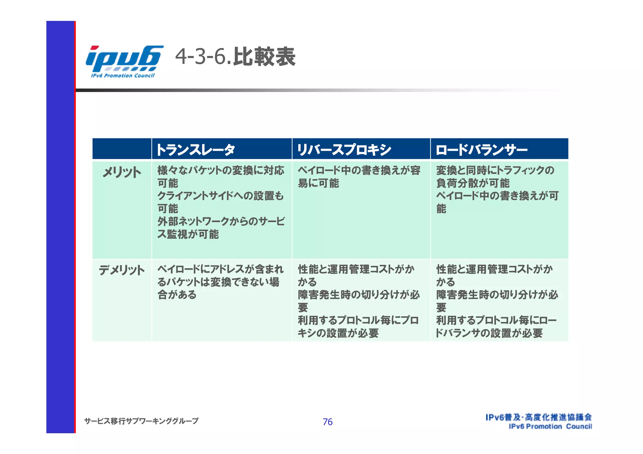 4-3-6.比較表



          トランスレータ          リバースプロキシ        ロードバランサー
  メリット    様々なパケットの変換に対応    ペイロード中の書き換えが容   変換と同時にトラフィックの
          可能               易に可能            負荷分散が可能
          クライアントサイドへの設置も                   ペイロード中の書き換えが可
          可能                               能
          外部ネットワークからのサービ
          ス監視が可能


  デメリット   ペイロードにアドレスが含まれ   性能と運用管理コストがか    性能と運用管理コストがか
          るパケットは変換できない場    かる              かる
          合がある             障害発生時の切り分けが必    障害発生時の切り分けが必
                           要               要
                           利用するプロトコル毎にプロ   利用するプロトコル毎にロー
                           キシの設置が必要        ドバランサの設置が必要




サービス移行サブワーキンググループ            76
 