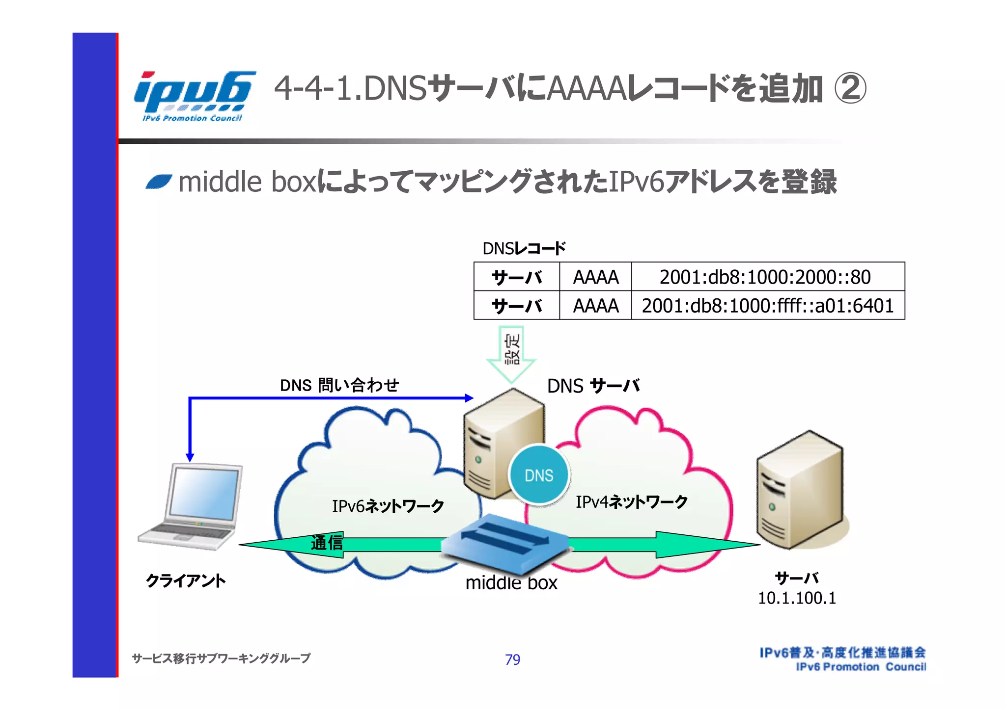 4-4-1.DNSサーバにAAAAレコードを追加 ②

    middle boxによってマッピングされたIPv6アドレスを登録

                                  DNSレコード
                                   サーバ        AAAA     2001:db8:1000:2000::80
                                   サーバ        AAAA   2001:db8:1000:ffff::a01:6401



              DNS 問い合わせ                   DNS サーバ




                    IPv6ネットワーク                IPv4ネットワーク

                通信

 クライアント                          middle box                        サーバ
                                                                 10.1.100.1


サービス移行サブワーキンググループ                    79
 