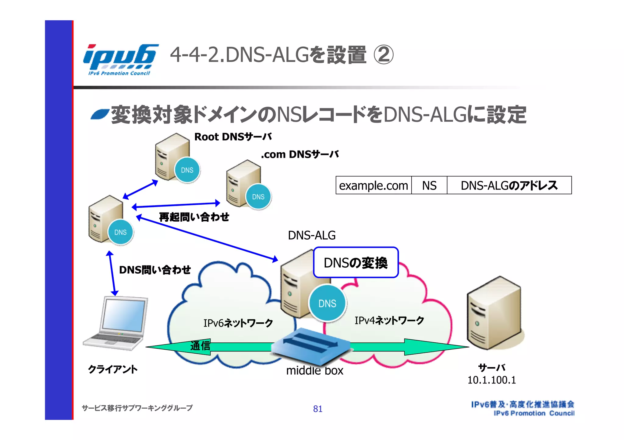 4-4-2.DNS-ALGを設置 ②

    変換対象ドメインのNSレコードをDNS-ALGに設定
                    Root DNSサーバ
                             .com DNSサーバ


                                            example.com   NS   DNS-ALGのアドレス

           再起問い合わせ
                                  DNS-ALG

     DNS問い合わせ
                                           DNSの変換



                     IPv6ネットワーク                IPv4ネットワーク

                通信

クライアント                            middle box                     サーバ
                                                               10.1.100.1

サービス移行サブワーキンググループ                     81
 