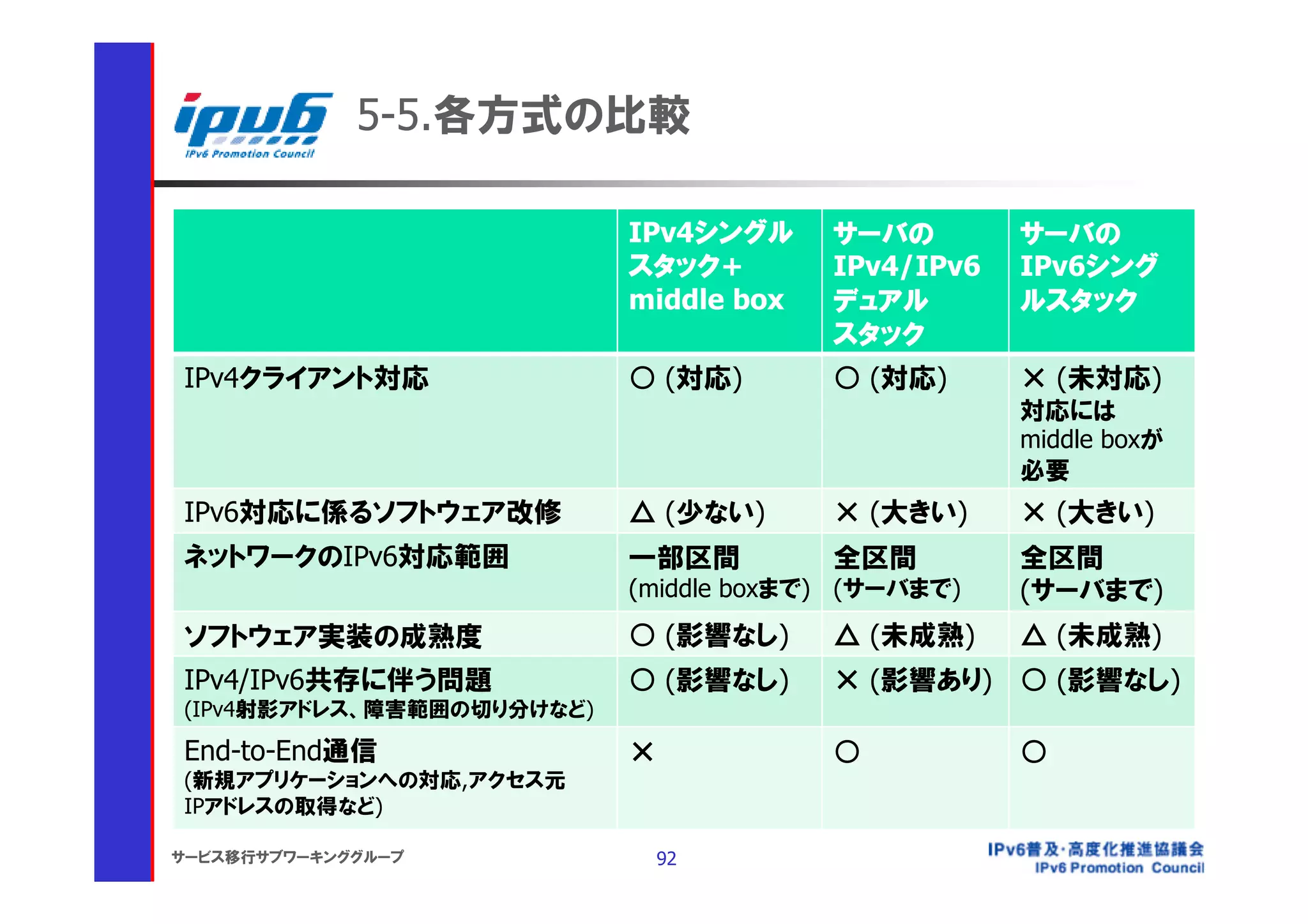 5-5.各方式の比較

                           IPv4シングル     サーバの        サーバの
                           スタック+        IPv4/IPv6   IPv6シング
                           middle box   デュアル        ルスタック
                                        スタック
IPv4クライアント対応               ○ (対応)       ○ (対応)      × (未対応)
                                                    対応には
                                                    middle boxが
                                                    必要
IPv6対応に係るソフトウェア改修          △ (少ない)      × (大きい)     × (大きい)
ネットワークのIPv6対応範囲            一部区間         全区間         全区間
                           (middle boxまで) (サーバまで)   (サーバまで)
ソフトウェア実装の成熟度               ○ (影響なし)     △ (未成熟)     △ (未成熟)
IPv4/IPv6共存に伴う問題           ○ (影響なし)     × (影響あり) ○ (影響なし)
(IPv4射影アドレス、障害範囲の切り分けなど)

End-to-End通信               ×            ○           ○
(新規アプリケーションへの対応,アクセス元
IPアドレスの取得など)

サービス移行サブワーキンググループ           92
 