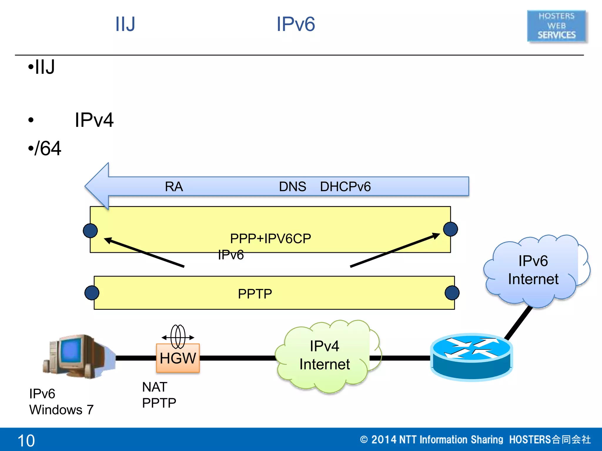 •IIJ
• IPv4
•/64
IIJ IPv6
IPv6
IPv4
Internet
PPTP
RA DNS DHCPv6
PPP+IPV6CP
IPv6
IPv6
Internet
HGW
NAT
PPTP
Windows 7
10
 