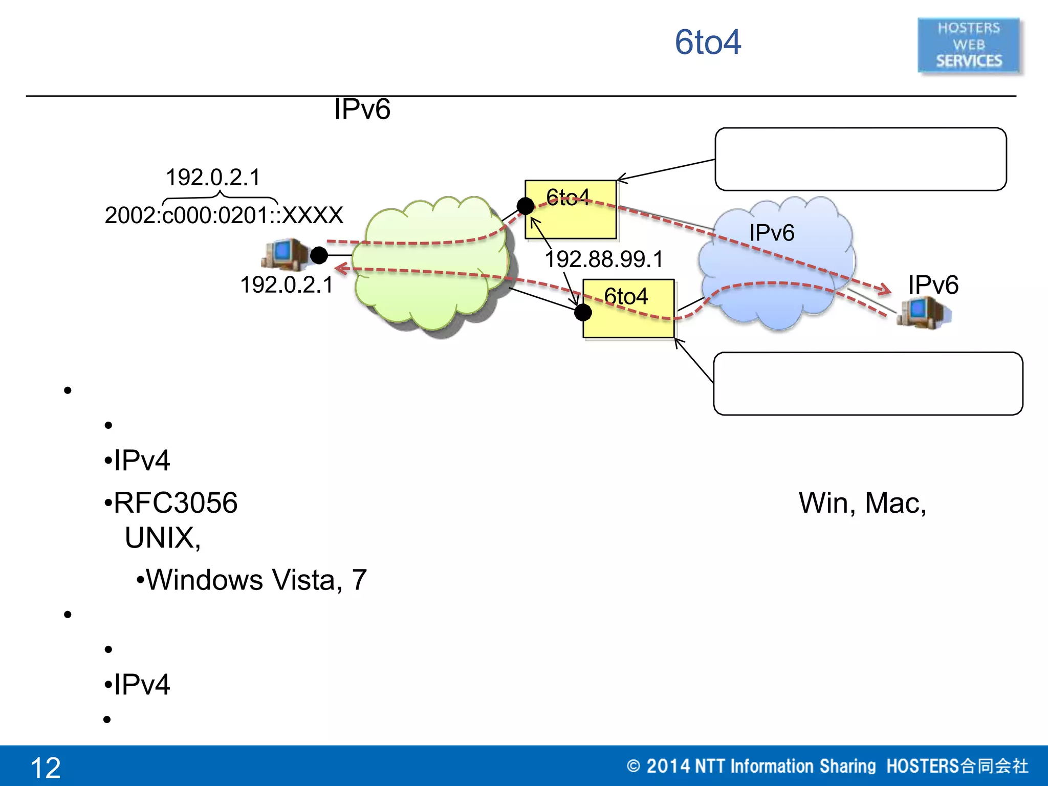 6to4
6to4
6to4
IIPPvv44 IPv6
2002:c000:0201::XXXX
IPv6192.0.2.1
192.0.2.1
•
•
•IPv4
•RFC3056 Win, Mac,
UNIX,
•Windows Vista, 7
•
•
•IPv4
IPv6
6to4
192.88.99.1
•
12
 