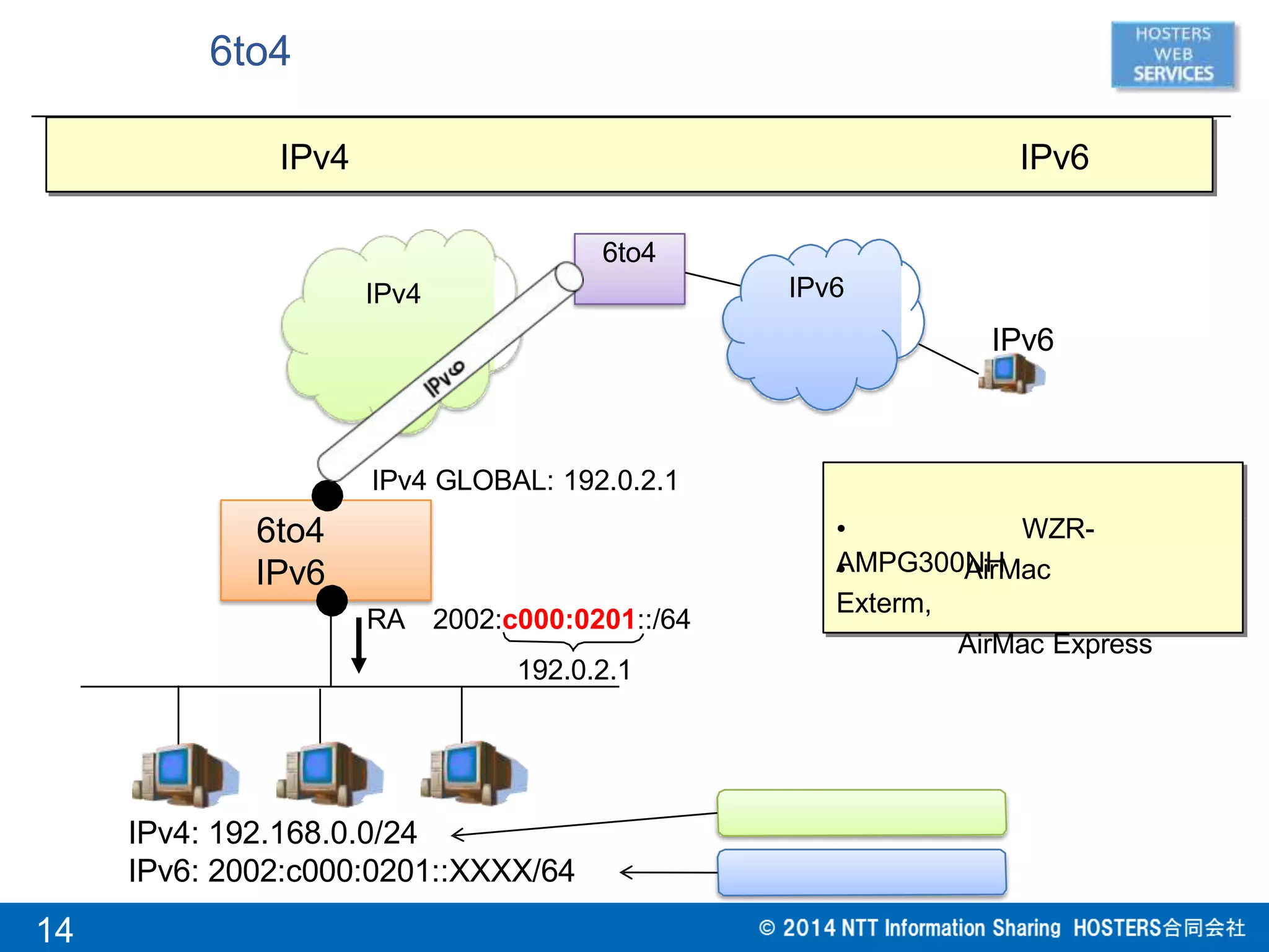6to4
IPv4 IPv6
6to4
IPv6
IPv4: 192.168.0.0/24
IPv4 GLOBAL: 192.0.2.1
192.0.2.1
6to4
IPv4 IPv6
IPv6
RA 2002:c000:0201::/64
• WZR-
AMPG300NH• AirMac
Exterm,
AirMac Express
IPv6: 2002:c000:0201::XXXX/64
14
 