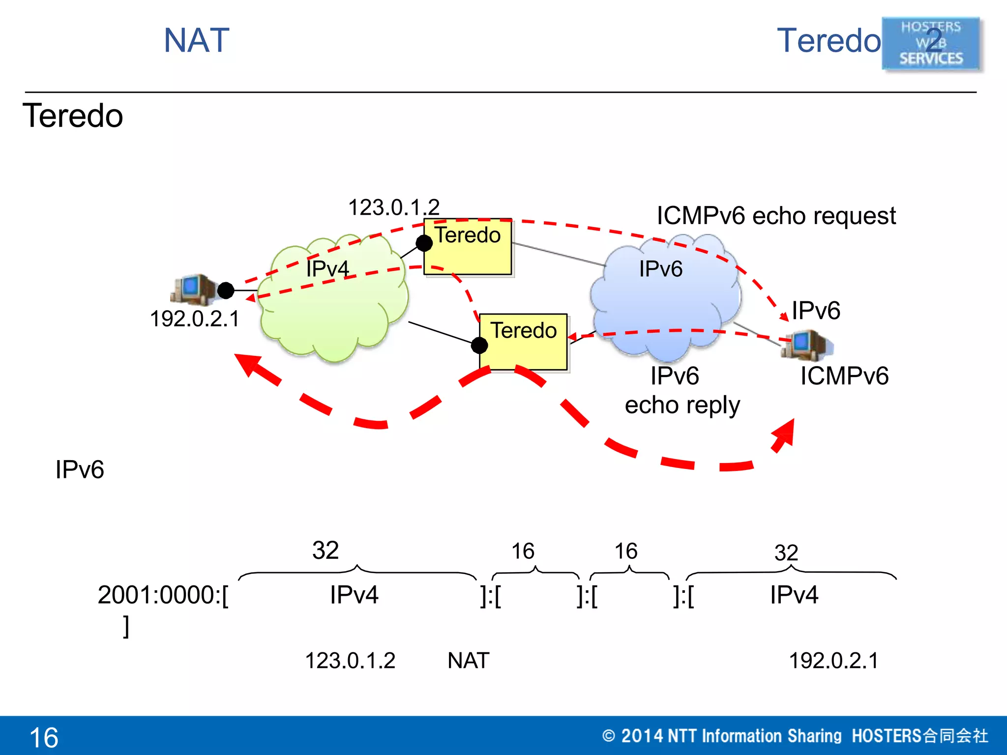 NAT Teredo 2
Teredo
Teredo
IPv4 IPv6
2001:0000:[ IPv4 ]:[ ]:[ ]:[ IPv4
]
123.0.1.2 NAT 192.0.2.1
IPv6192.0.2.1
32 16 16 32
IPv6 ICMPv6
echo reply
Teredo
123.0.1.2 ICMPv6 echo request
16
IPv6
 