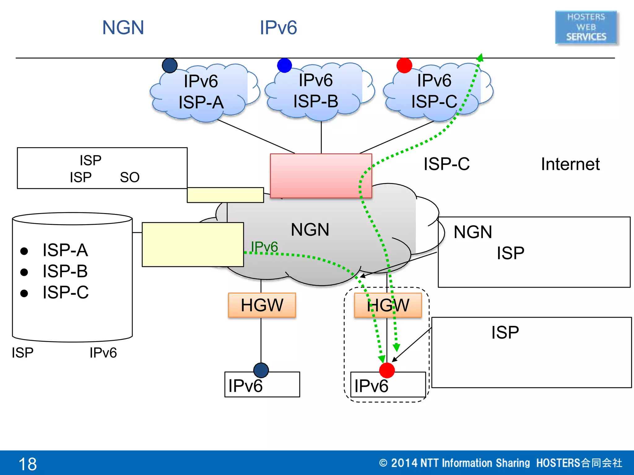 NGN IPv6
IPv6IPv6
NGN
IPv6
IPv6
ISP-B
HGW
IPv6
ISP-A
IPv6
ISP-C
HGW
● ISP-A
● ISP-B
● ISP-C
ISP
ISP SO
ISP
ISP-C Internet
ISP IPv6
NGN
ISP
18
 
