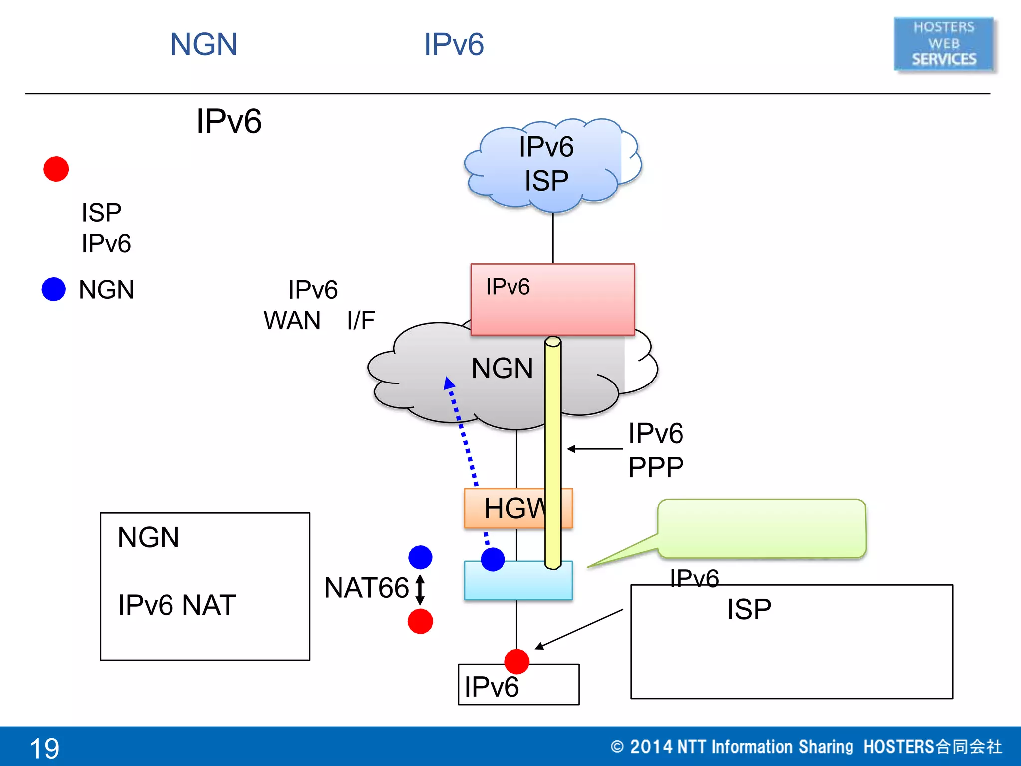 NGN IPv6
IPv6
NGN
IPv6
ISP
HGW
IPv6
IPv6
PPP
IPv6
IPv6
ISP
IPv6
NGN
IPv6 NAT
NAT66
ISP
NGN IPv6
WAN I/F
19
 
