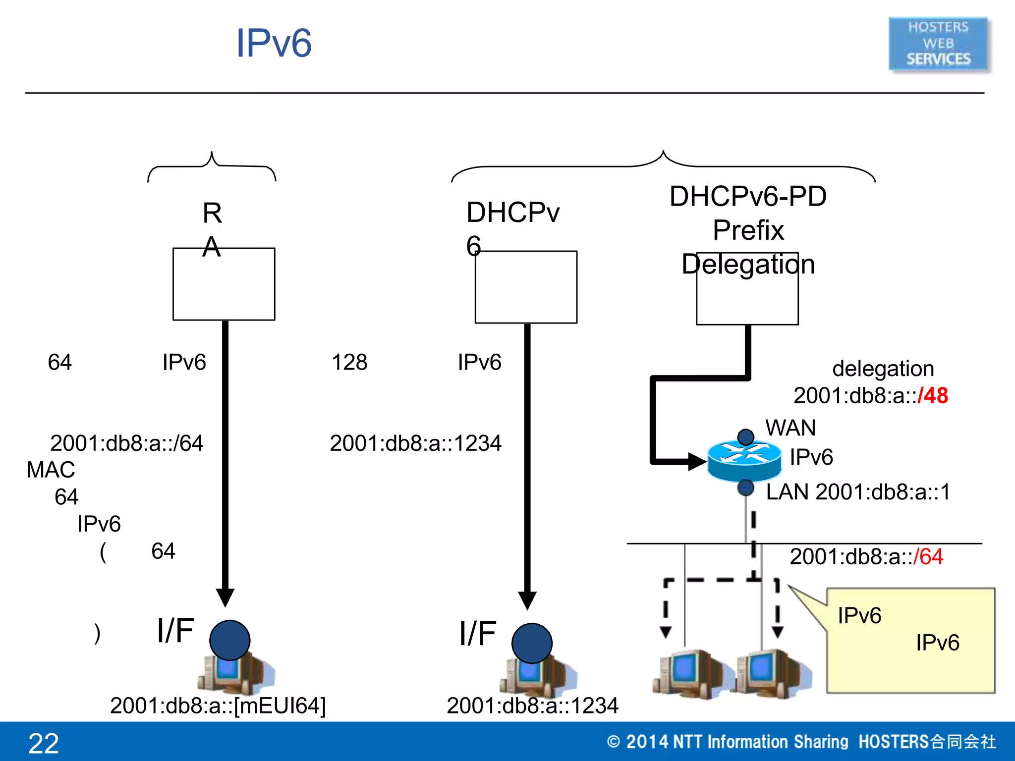 IPv6
delegation
2001:db8:a::/48
WAN
I/F
LAN 2001:db8:a::1
2001:db8:a::/64
IPv6
IPv6
128 IPv6
2001:db8:a::1234
IPv6
DHCPv
6
DHCPv6-PD
Prefix
Delegation
I/F
64 IPv6
2001:db8:a::/64
R
A
MAC
64
IPv6
( 64
)
2001:db8:a::[mEUI64]
22
2001:db8:a::1234
 