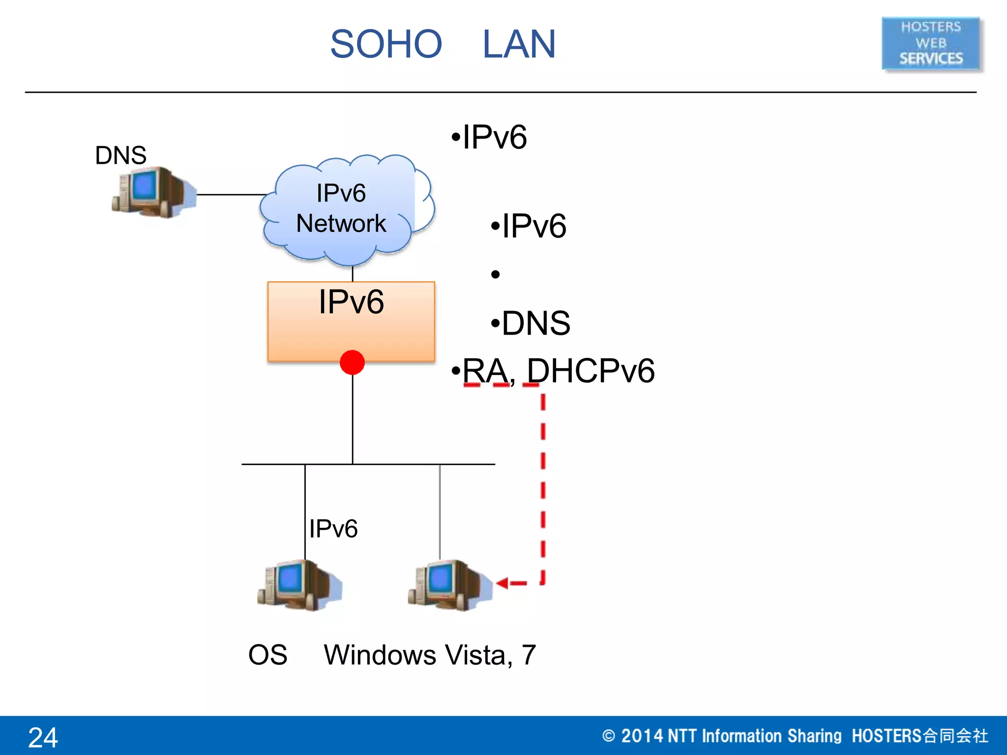 SOHO LAN
IPv6
OS Windows Vista, 7
•IPv6
•IPv6
•
•DNS
•RA, DHCPv6
IPv6
IPv6
Network
24
DNS
 