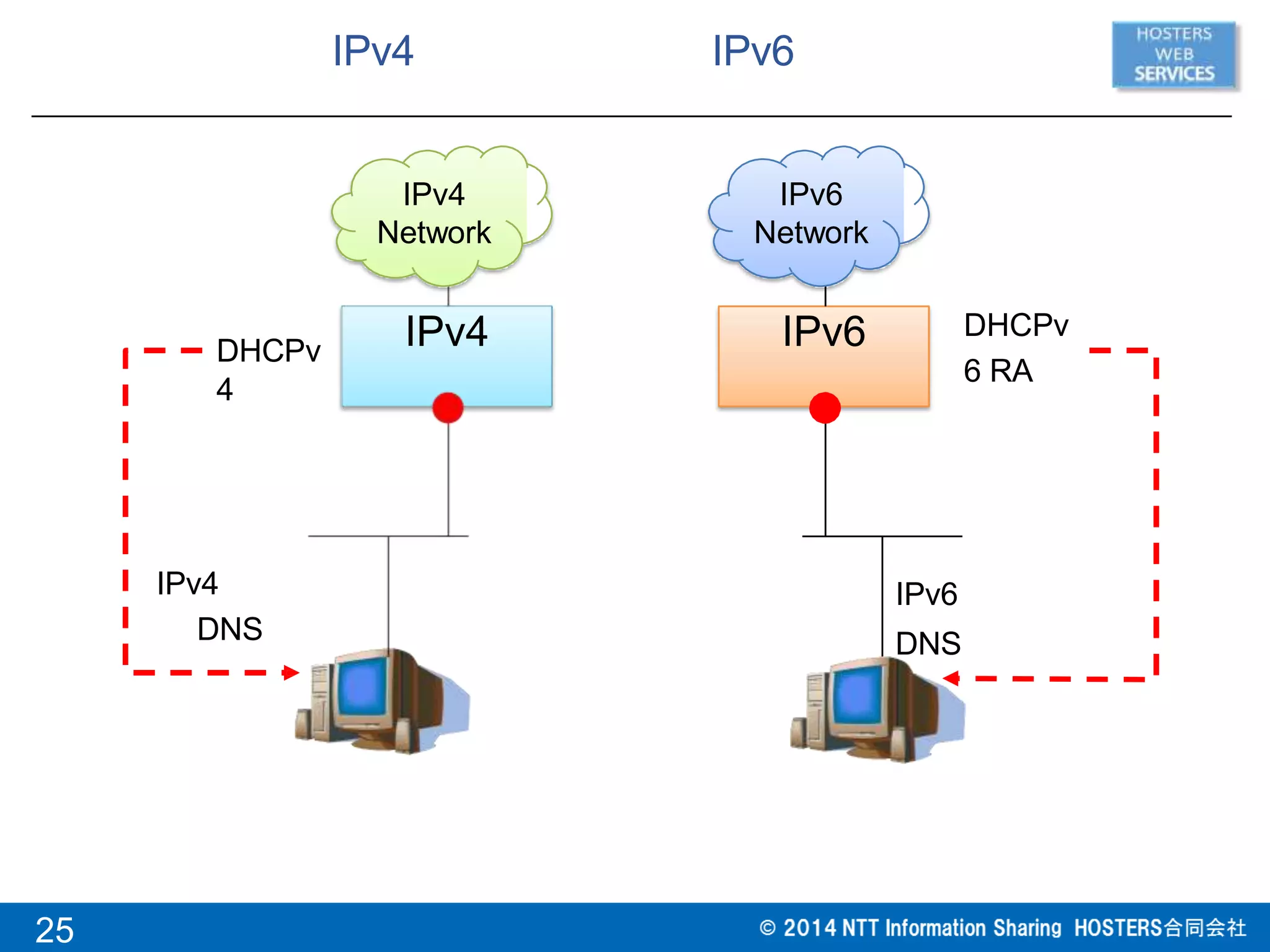 IPv4 IPv6
IPv4
IPv4
DNS
IPv4
Network
DHCPv
4
IPv6
DNS
IPv6
IPv6
Network
25
DHCPv
6 RA
 