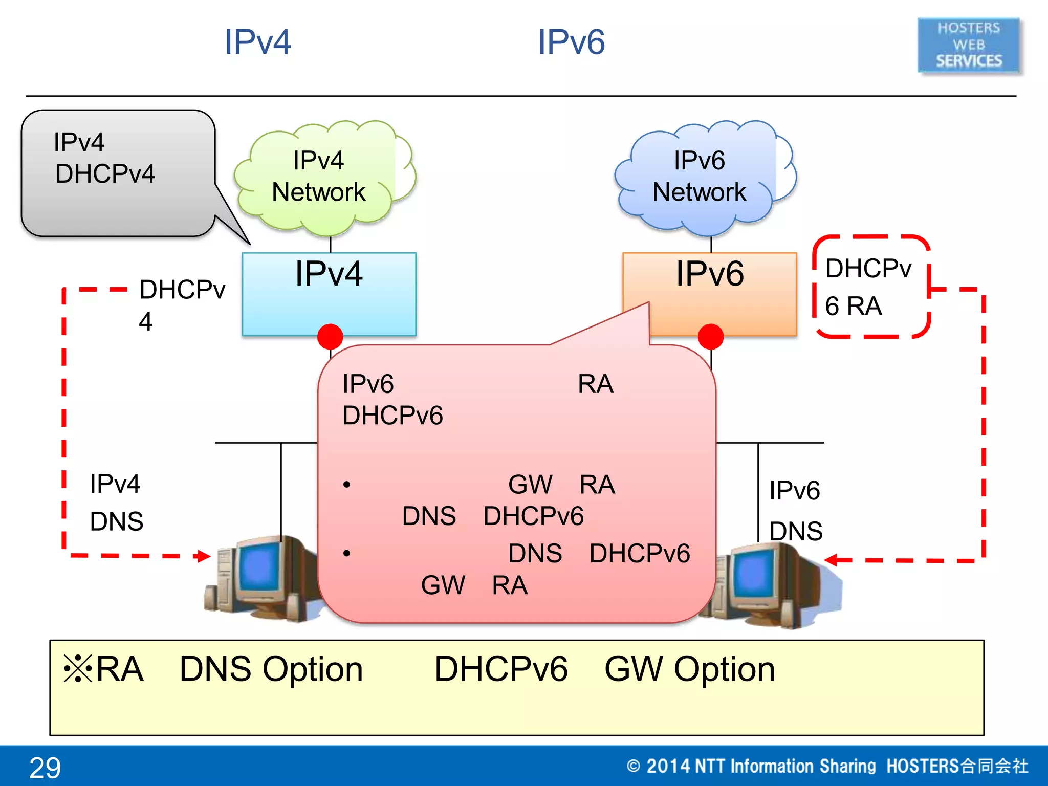 IPv4 IPv6
IPv4
GW RA
※RA DNS Option DHCPv6 GW Option
IPv4
DNS
IPv4
Network
DHCPv
4
IPv6
DNS
IPv6
IPv6
Network
DHCPv
6 RA
IPv6 RA
DHCPv6
• GW RA
DNS DHCPv6
• DNS DHCPv6
IPv4
DHCPv4
29
 