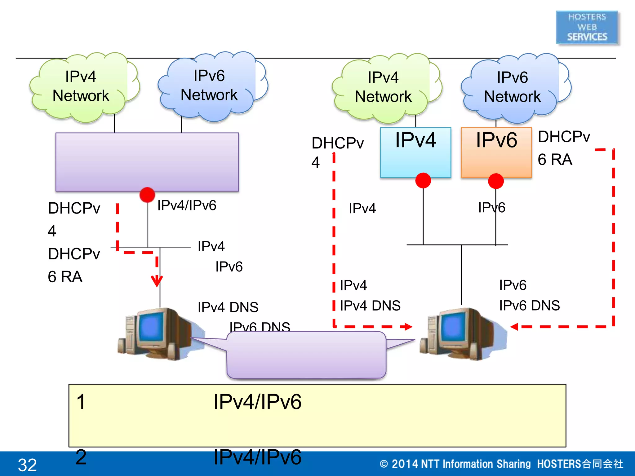 IPv4
IPv6
IPv4 DNS
IPv6 DNS
IPv4/IPv6
IPv4
Network
IPv6
Network
DHCPv
4
DHCPv
6 RA IPv6
IPv6 DNS
IPv4
IPv4
Network
IPv6
Network
DHCPv
6 RA
IPv4 IPv6
IPv6
DHCPv
4
IPv4
IPv4 DNS
1 IPv4/IPv6
2 IPv4/IPv6
IPv4/IPv6
32
 