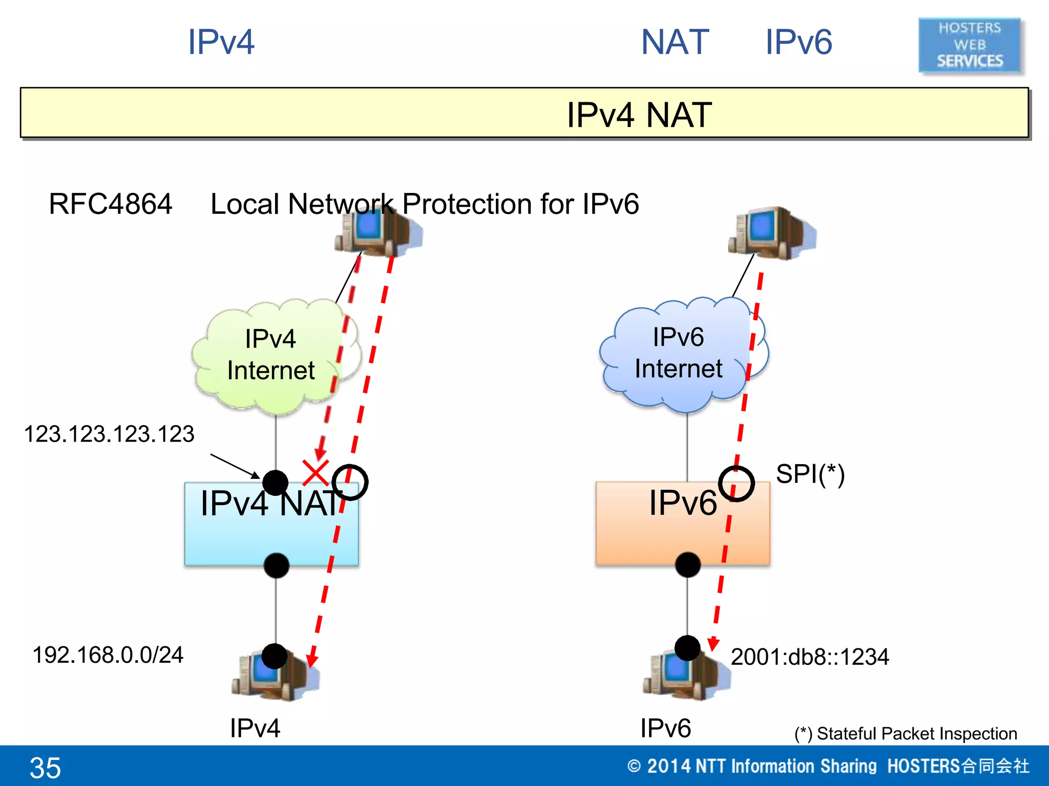 IPv4 NAT IPv6
(*) Stateful Packet Inspection
IPv4 NAT IPv6
IPv6
Internet
IPv4 IPv6
SPI(*)
IPv4
Internet
123.123.123.123
192.168.0.0/24 2001:db8::1234
IPv4 NAT
RFC4864 Local Network Protection for IPv6
35
 
