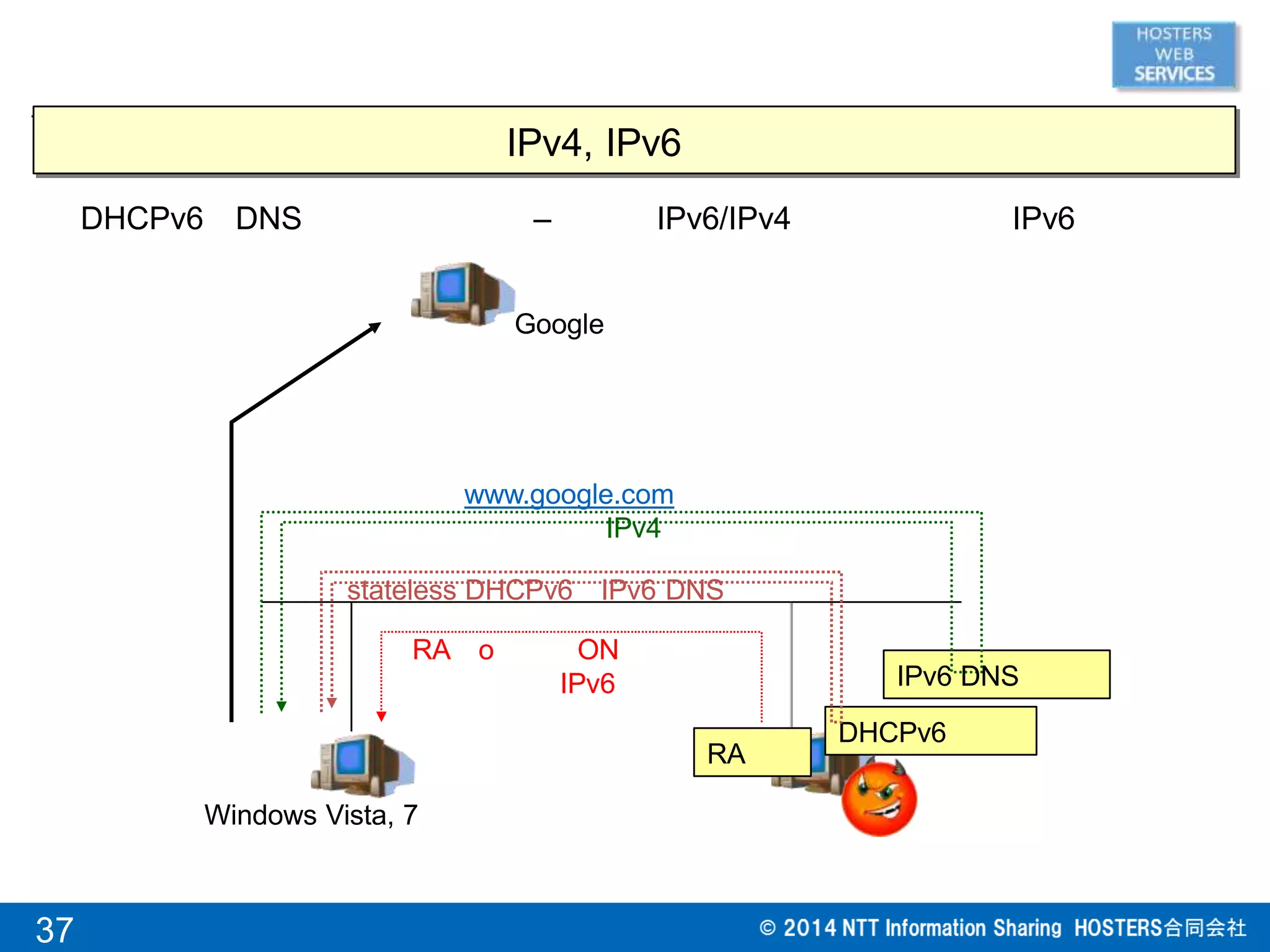 Windows Vista, 7
RA o ON
IPv6
IPv4, IPv6
DHCPv6 DNS – IPv6/IPv4 IPv6
Google
www.google.com
IPv4
stateless DHCPv6 IPv6 DNS
RA
DHCPv6
IPv6 DNS
37
 