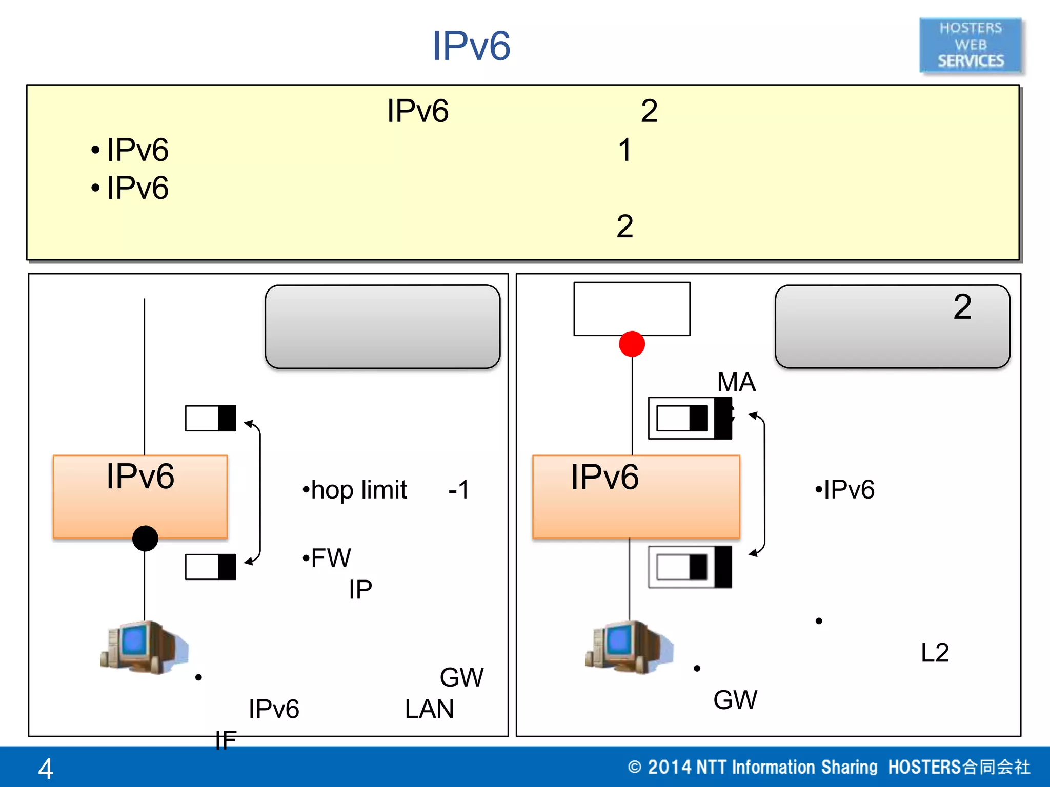 IPv6
IPv6 IPv6
IPv6 2
• IPv6
• IPv6
1
2
•hop limit -1
•FW
IP
• GW
IPv6 LAN
IF
•IPv6
•
L2
•
GW
MA
C
2
4
 