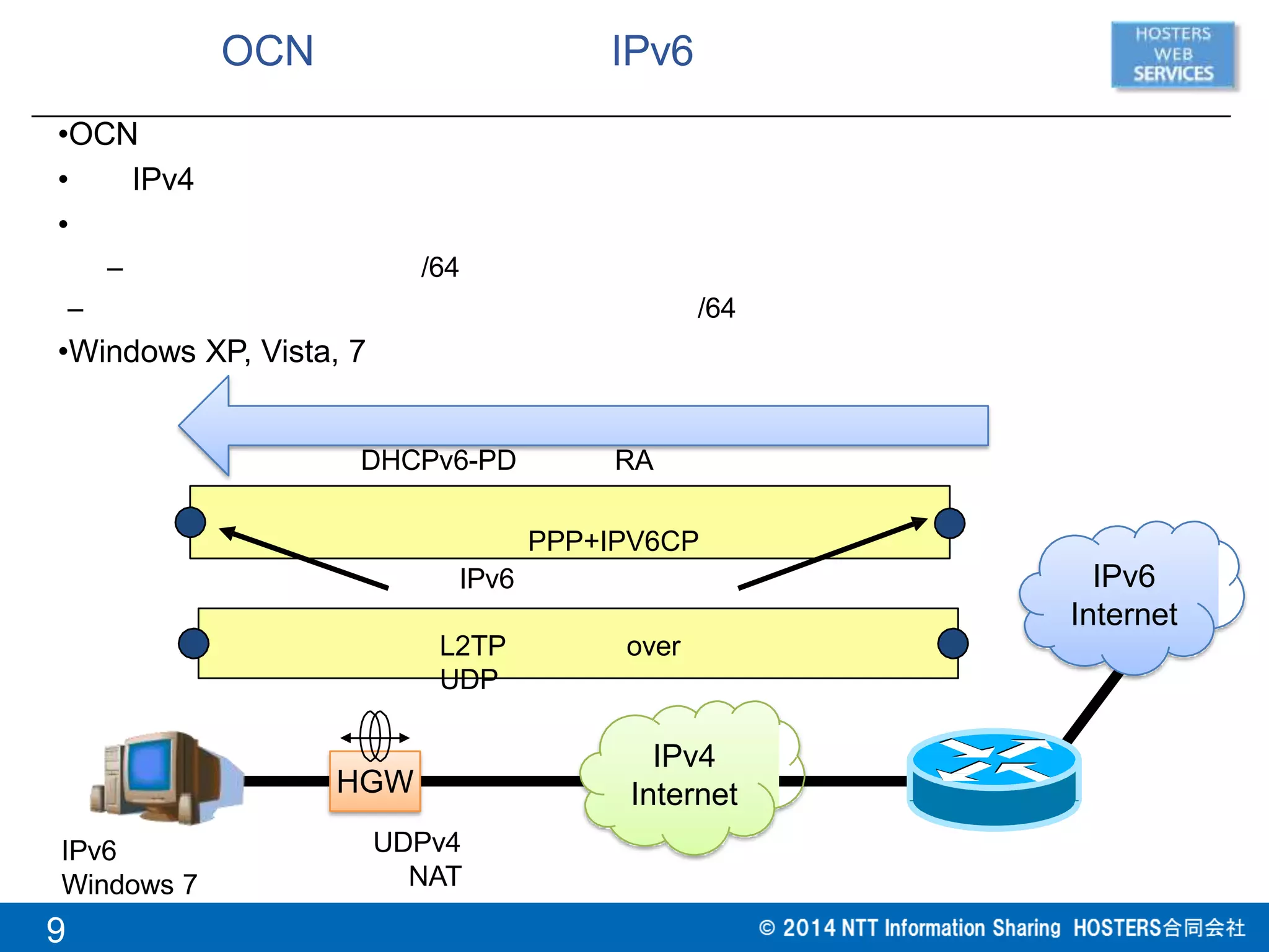 IPv6
Windows 7
IPv4
Internet
L2TP over
UDP
IPv6
Internet
HGW
•OCN
• IPv4
•
– /64
– /64
•Windows XP, Vista, 7
DHCPv6-PD RA
PPP+IPV6CP
IPv6
OCN IPv6
UDPv4
NAT
9
 