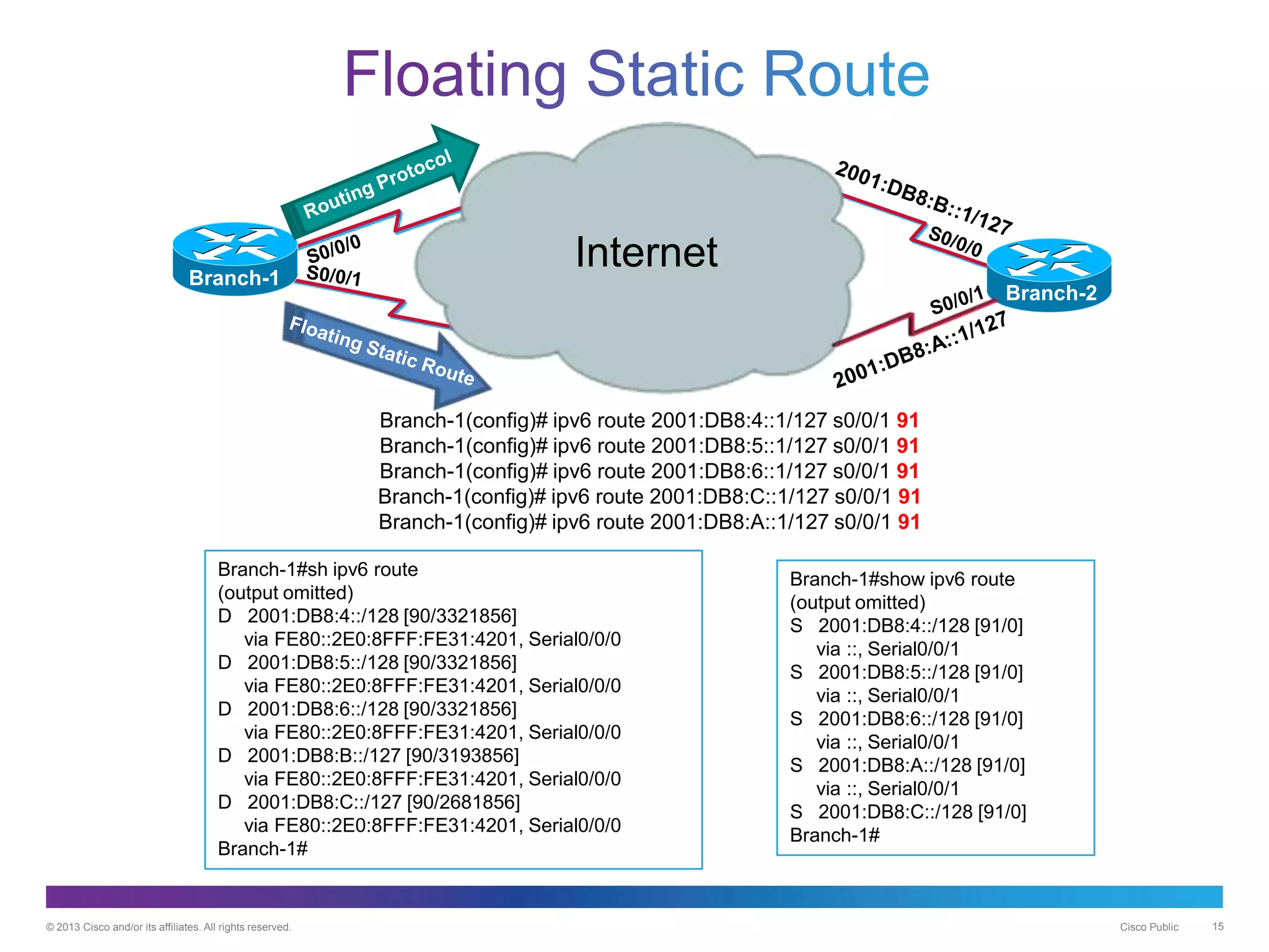 © 2013 Cisco and/or its affiliates. All rights reserved. Cisco Public 15
InternetBranch-1
Branch-2
Branch-1(config)# ipv6 route 2001:DB8:4::1/127 s0/0/1 91
Branch-1(config)# ipv6 route 2001:DB8:5::1/127 s0/0/1 91
Branch-1(config)# ipv6 route 2001:DB8:6::1/127 s0/0/1 91
Branch-1(config)# ipv6 route 2001:DB8:C::1/127 s0/0/1 91
Branch-1(config)# ipv6 route 2001:DB8:A::1/127 s0/0/1 91
Branch-1#sh ipv6 route
(output omitted)
D 2001:DB8:4::/128 [90/3321856]
via FE80::2E0:8FFF:FE31:4201, Serial0/0/0
D 2001:DB8:5::/128 [90/3321856]
via FE80::2E0:8FFF:FE31:4201, Serial0/0/0
D 2001:DB8:6::/128 [90/3321856]
via FE80::2E0:8FFF:FE31:4201, Serial0/0/0
D 2001:DB8:B::/127 [90/3193856]
via FE80::2E0:8FFF:FE31:4201, Serial0/0/0
D 2001:DB8:C::/127 [90/2681856]
via FE80::2E0:8FFF:FE31:4201, Serial0/0/0
Branch-1#
Branch-1#show ipv6 route
(output omitted)
S 2001:DB8:4::/128 [91/0]
via ::, Serial0/0/1
S 2001:DB8:5::/128 [91/0]
via ::, Serial0/0/1
S 2001:DB8:6::/128 [91/0]
via ::, Serial0/0/1
S 2001:DB8:A::/128 [91/0]
via ::, Serial0/0/1
S 2001:DB8:C::/128 [91/0]
Branch-1#
 
