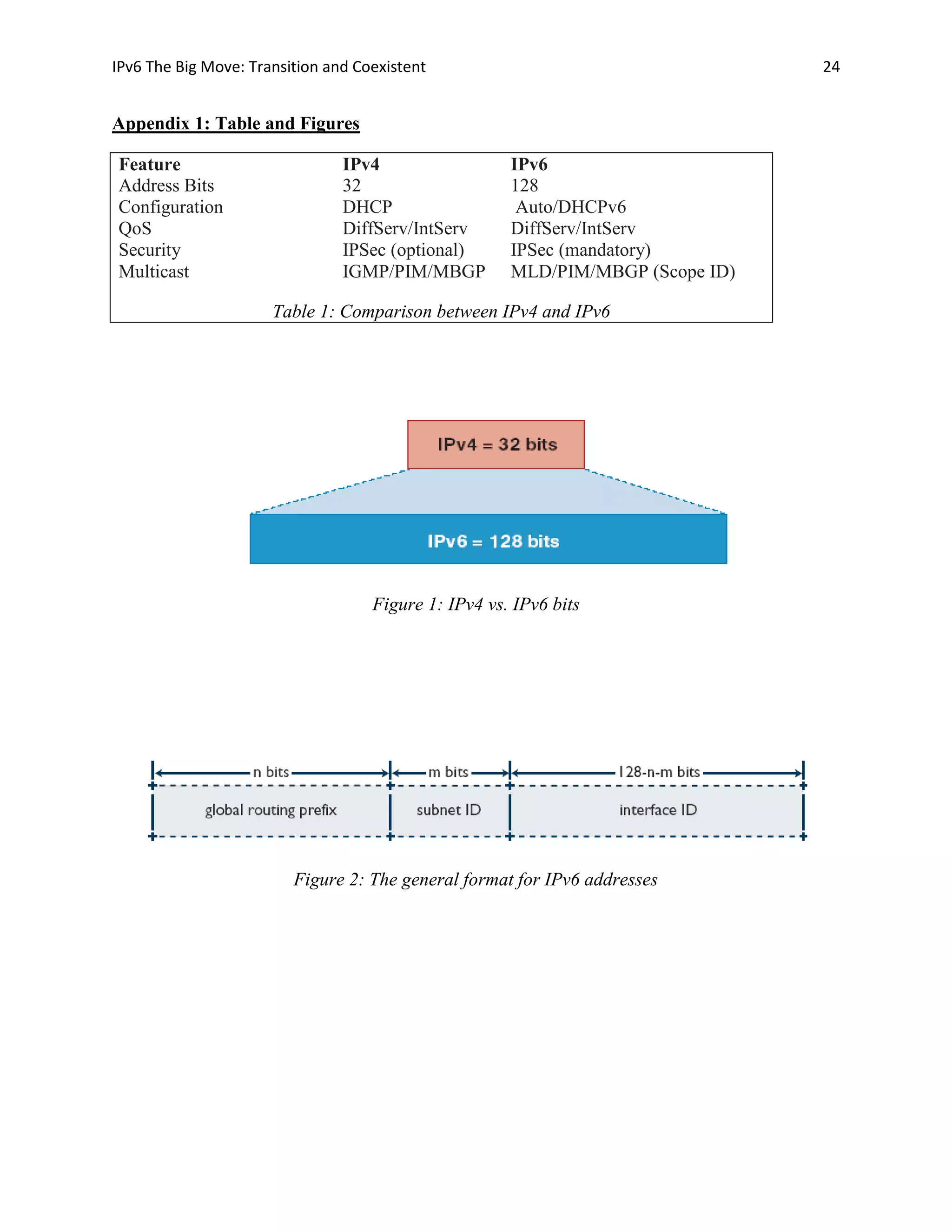 IPv6 The Big Move: Transition and Coexistent                                    24


Appendix 1: Table and Figures

Feature                         IPv4                  IPv6
Address Bits                    32                    128
Configuration                   DHCP                   Auto/DHCPv6
QoS                             DiffServ/IntServ      DiffServ/IntServ
Security                        IPSec (optional)      IPSec (mandatory)
Multicast                       IGMP/PIM/MBGP         MLD/PIM/MBGP (Scope ID)

                      Table 1: Comparison between IPv4 and IPv6




                                    Figure 1: IPv4 vs. IPv6 bits




                         Figure 2: The general format for IPv6 addresses
 
