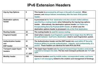 IPv6 Extension Headers
Hop by Hop Options        0           This header is processed by all hops in the path of a packet. When
                                      present, and always follows immediately after the basic IPv6 packet
                                      header.
Destination options       60          Is processed at the final destination and also at each visited address
header                                specified by a routing header when followed by the hop-by-hop options
                                      header. Alternatively, the destination options header can follow any
                                      Encapsulating Security Payload (ESP) header, in which case the
                                      destination options header is processed only at the final destination.
Routing header            43          The routing header is used for source routing.
Fragment header           44          Used when a source must fragment a packet that is larger than the MTU for
                                      the path between itself and a destination. Used in each fragmented packet.

Authentication header     51          The Authentication header and the ESP header are used within IP Security
and                                   Protocol (IPSec) to provide authentication, integrity, and confidentiality of a
ESP header                50          packet. These headers are identical for both IPv4 and IPv6.

Transport (upper-layer)   6     TCP   The Upper-layer headers are the typical transport-layer headers used inside
headers                               a packet to transport the data. The two main transport protocols are TCP and
                                      UDP.
                          17 UDP
Mobility header           135         Extension headers used by mobile nodes, correspondent nodes, and home
                                      agents in all messaging related to the creation and management of bindings.
 