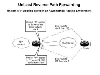 Unicast Reverse Path Forwarding
Unicast RPF Blocking Traffic in an Asymmetrical Routing Environment
 