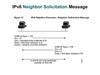 IPv6 Neighbor Solicitation Message
 