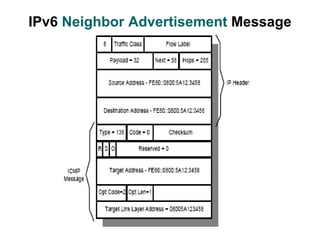 IPv6 Neighbor Advertisement Message
 