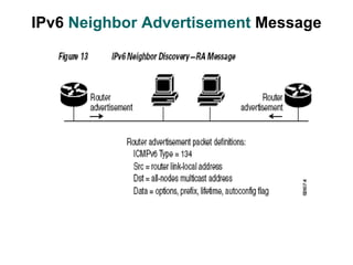 IPv6 Neighbor Advertisement Message
 