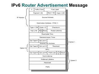 IPv6 Router Advertisement Message
 