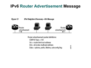 IPv6 Router Advertisement Message
 