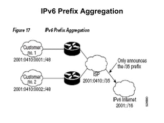 IPv6 Prefix Aggregation
 