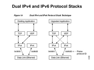 Dual IPv4 and IPv6 Protocol Stacks
 