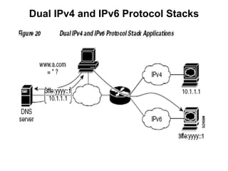 Dual IPv4 and IPv6 Protocol Stacks
 