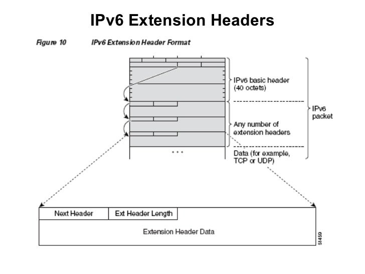 Ipv6 x. Ipv6 next header. packet header. как сделать ping в ipv6 cisco. ldp packet header.